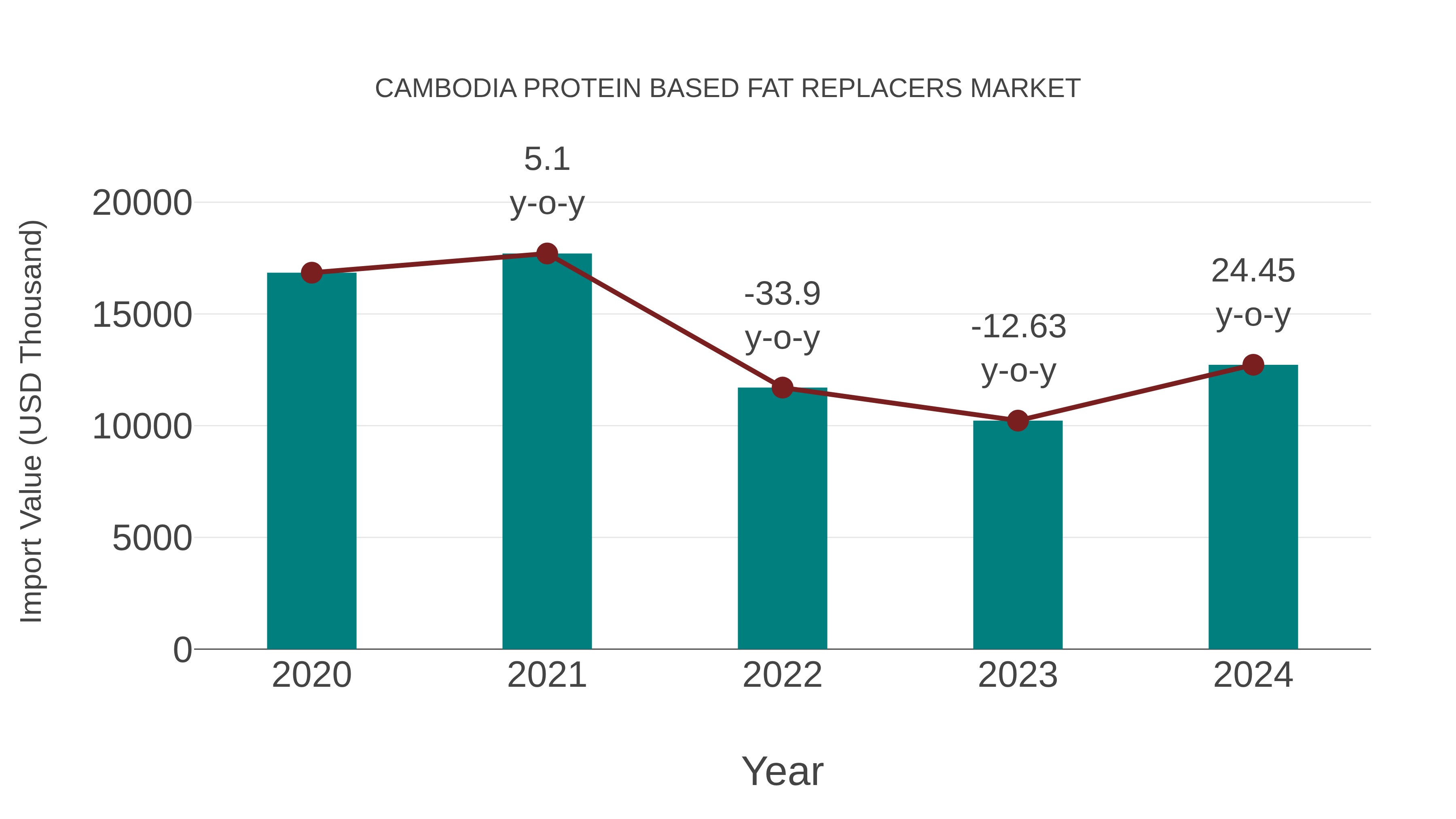  Cambodia Protein Based Fat Replacers Market: Import Trend Analysis