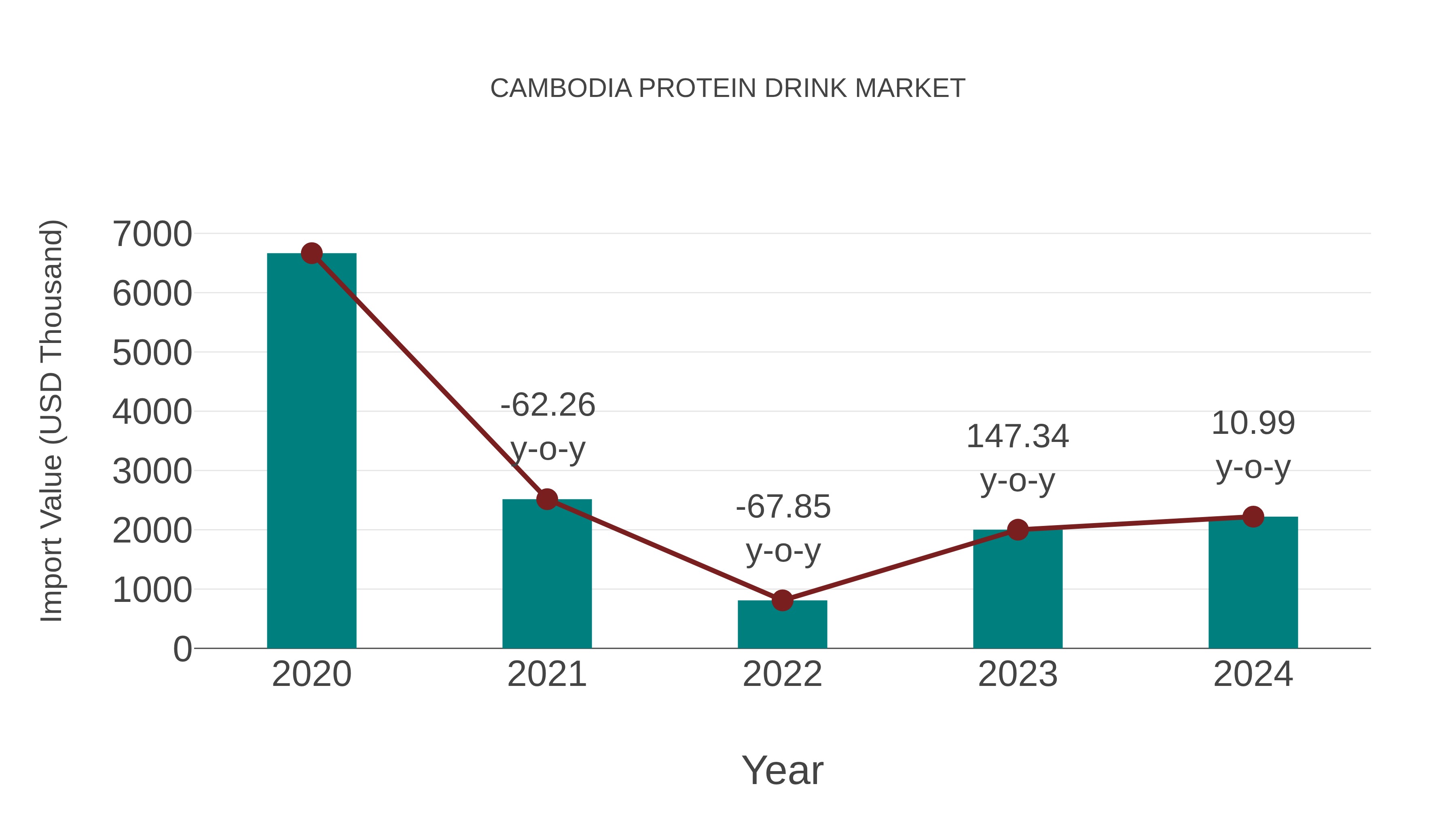  Cambodia Protein Drink Market: Import Trend Analysis