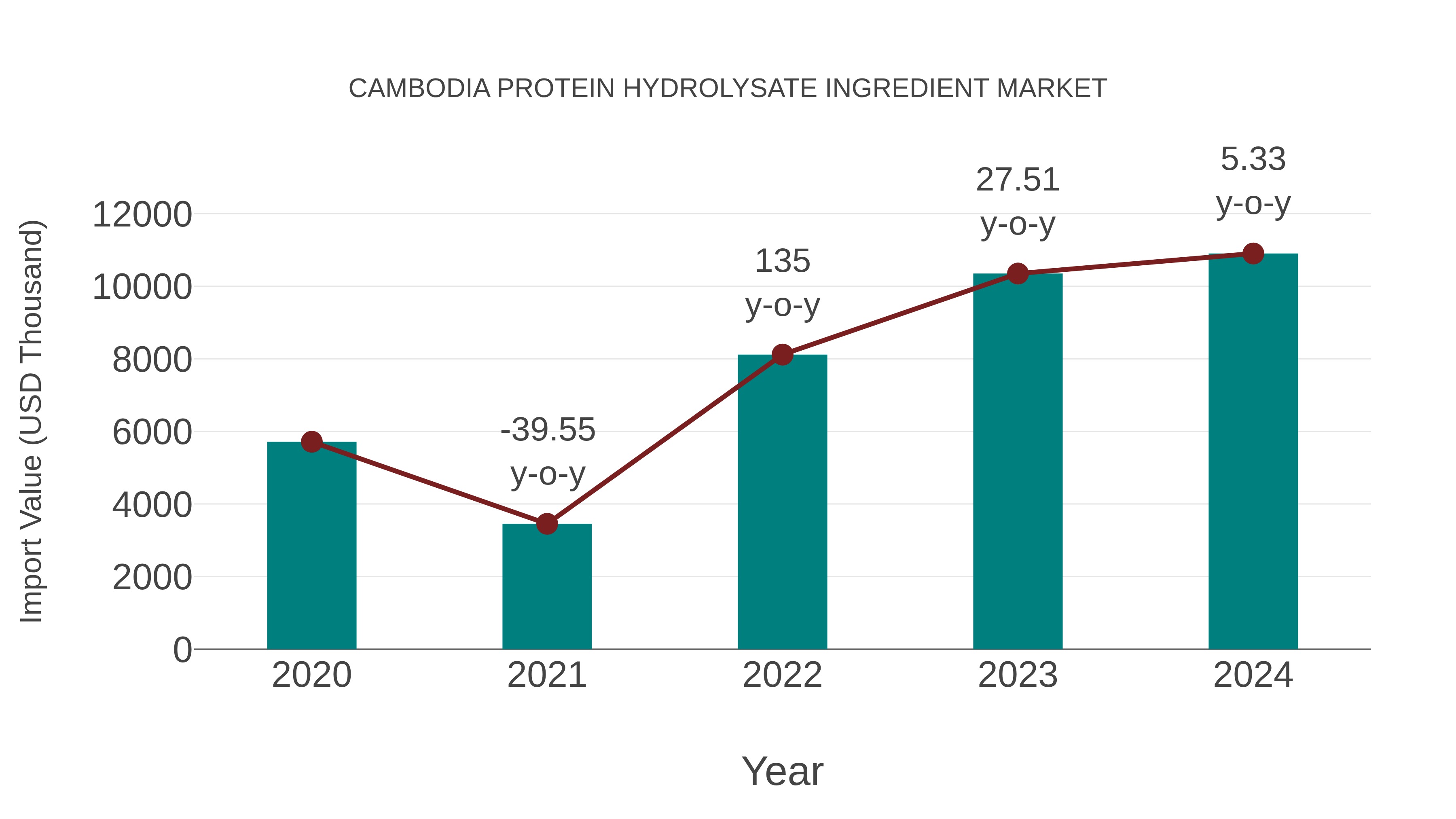  Cambodia Protein Hydrolysate Ingredient Market: Import Trend Analysis