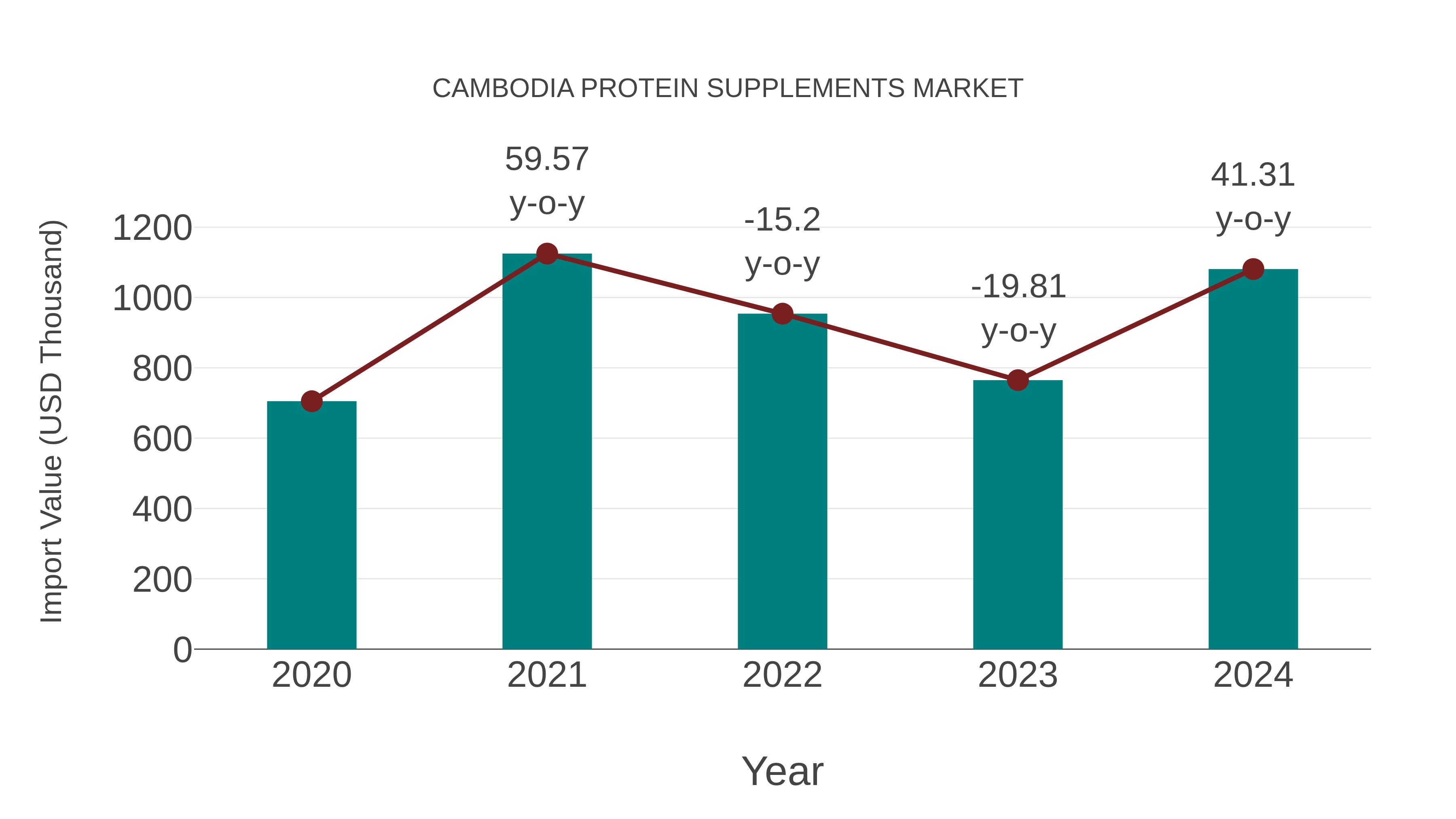 Cambodia Protein Supplements Market: Import Trend Analysis
