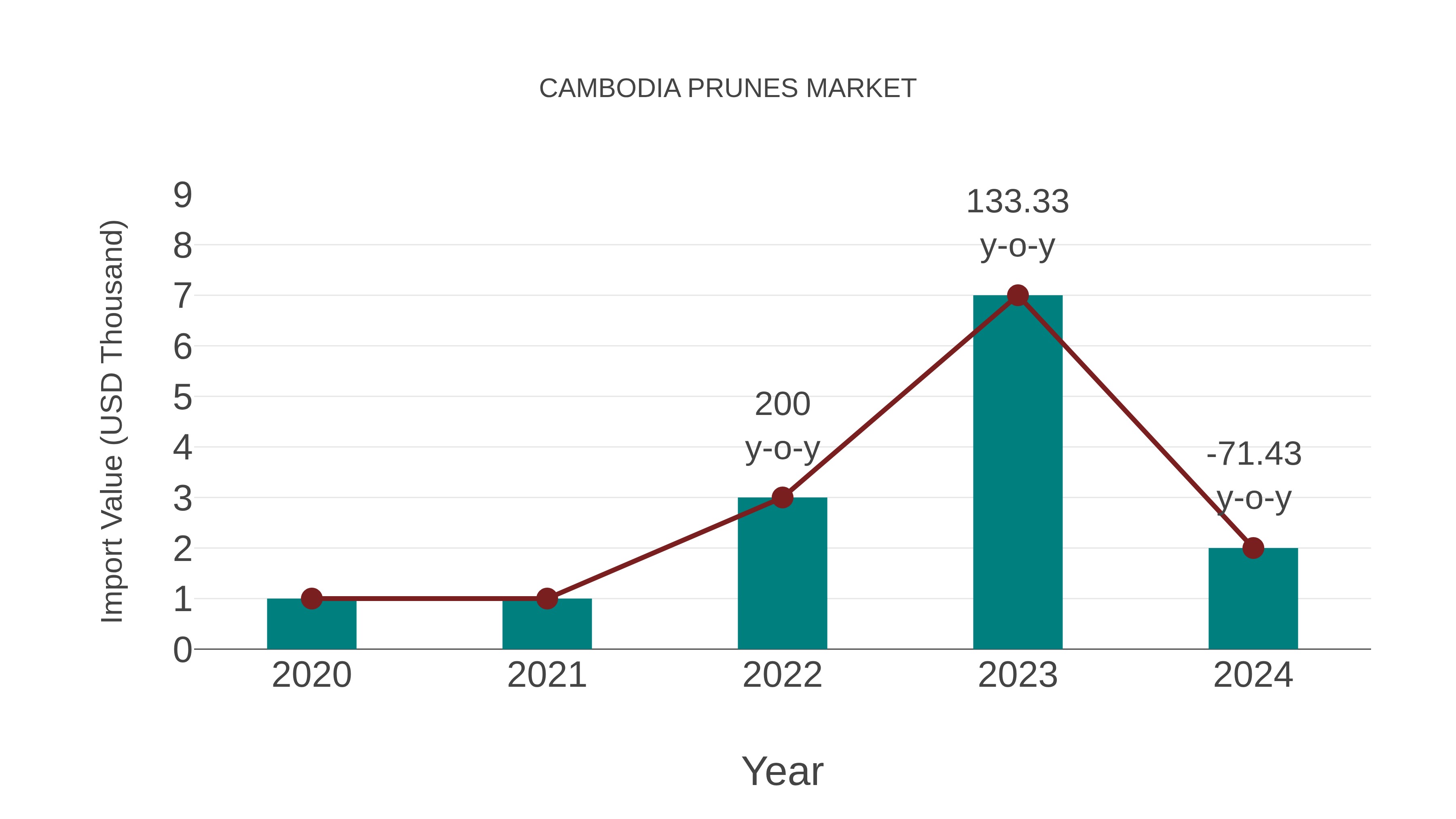  Cambodia Prunes Market: Import Trend Analysis