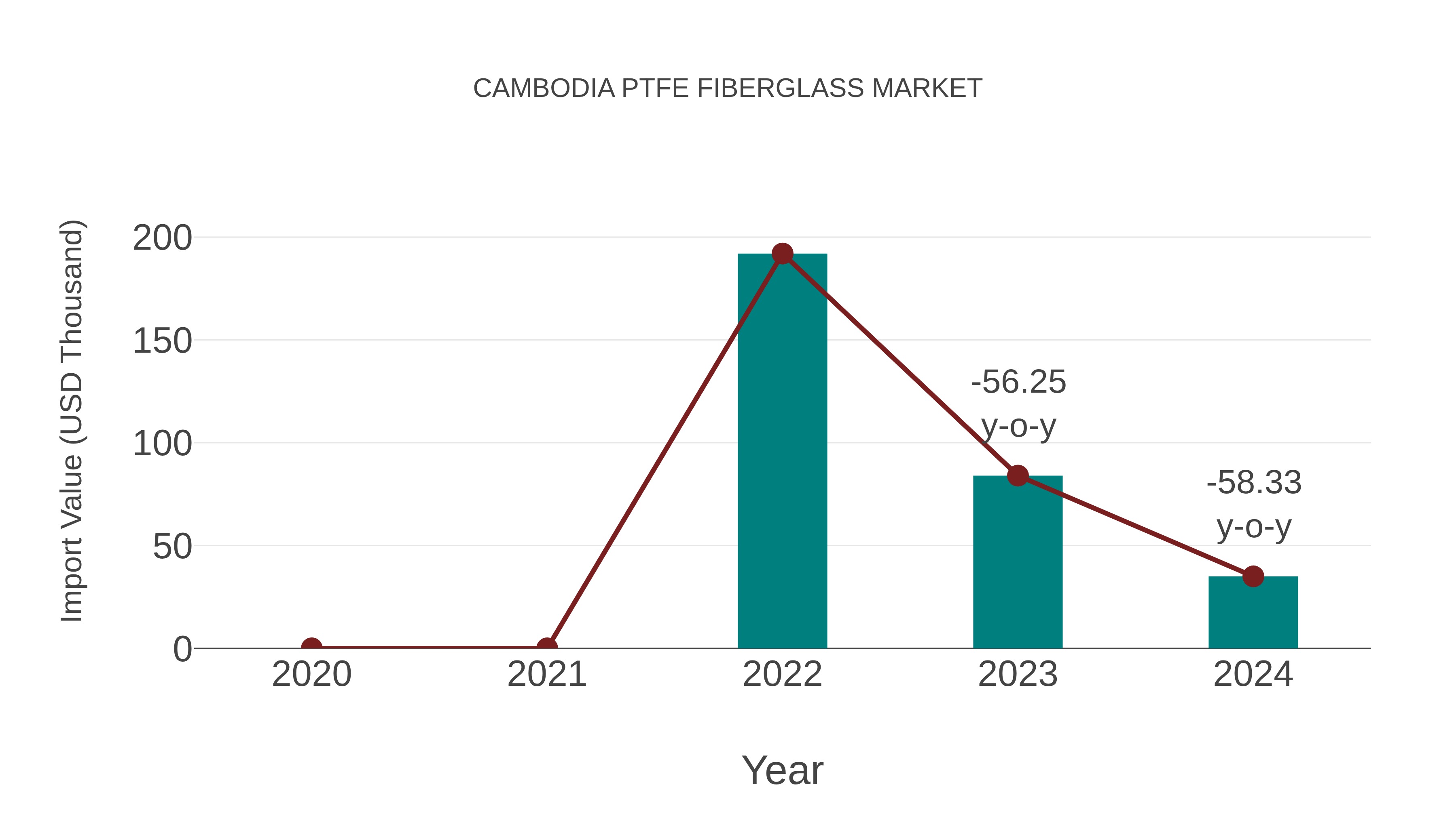  Cambodia Ptfe Fiberglass Market: Import Trend Analysis