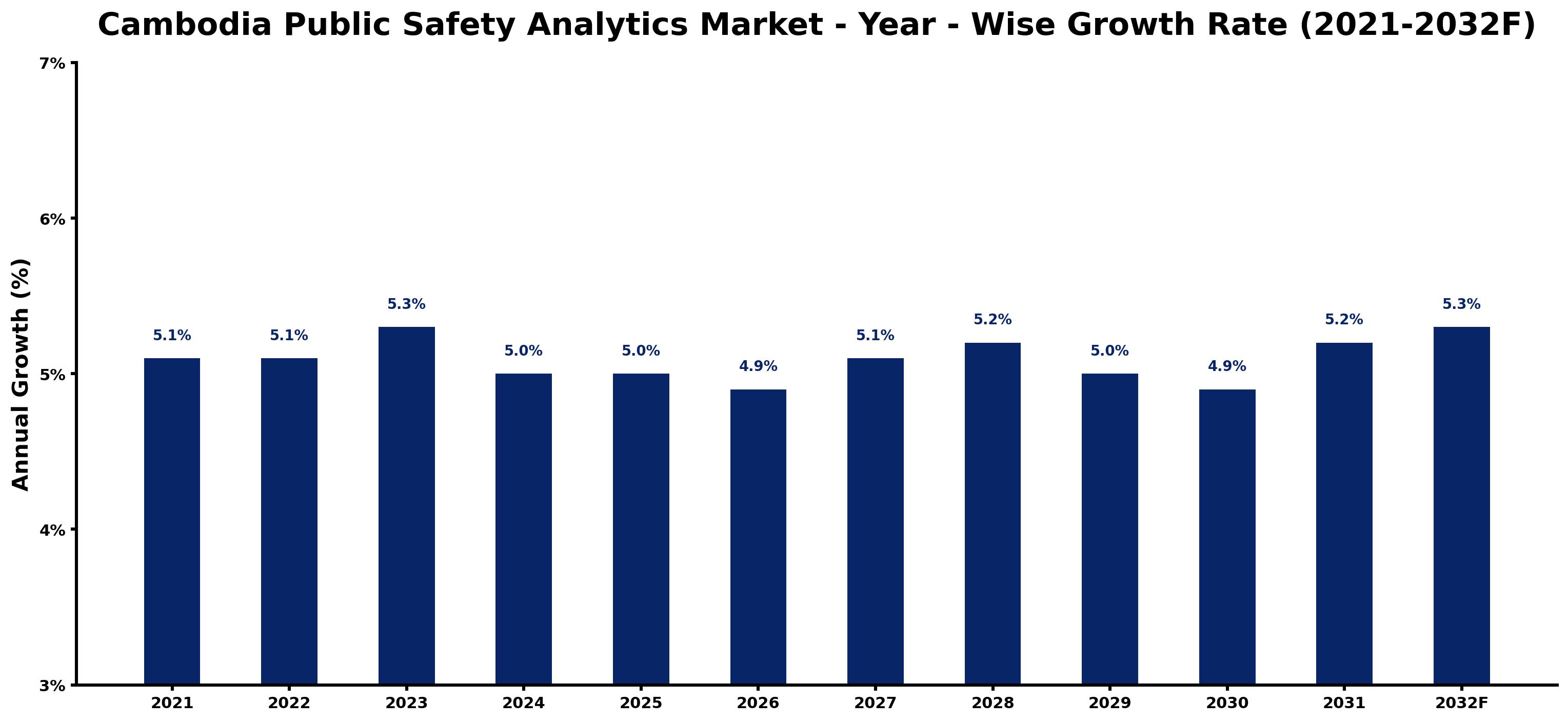 Cambodia Public Safety Analytics Market Year-wise Growth Rate and Key Drivers