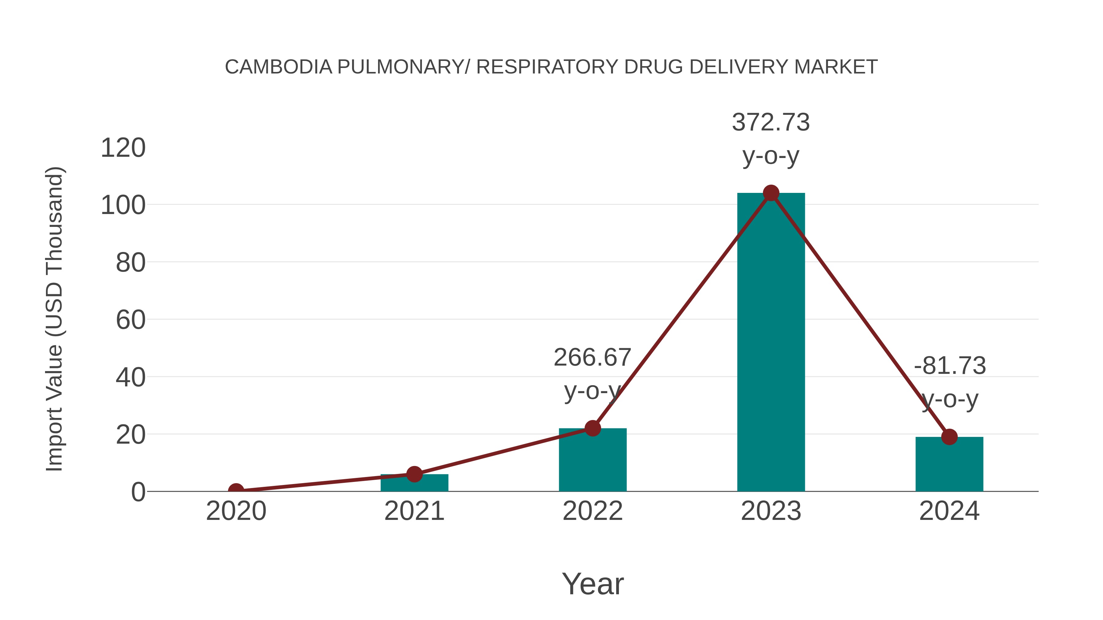 Cambodia Pulmonary/ Respiratory Drug Delivery Market: Import Trend Analysis