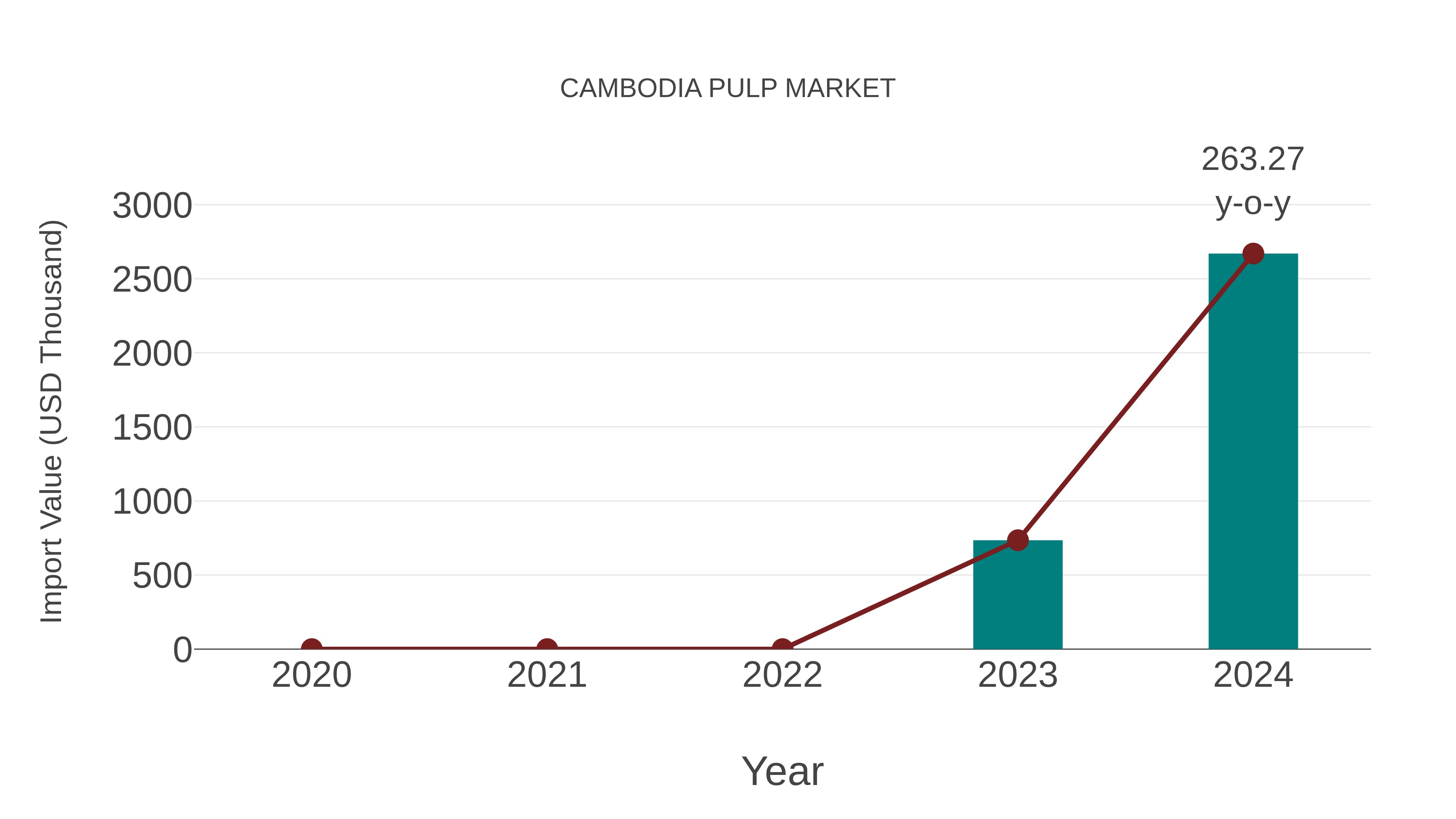  Cambodia Pulp Market: Import Trend Analysis