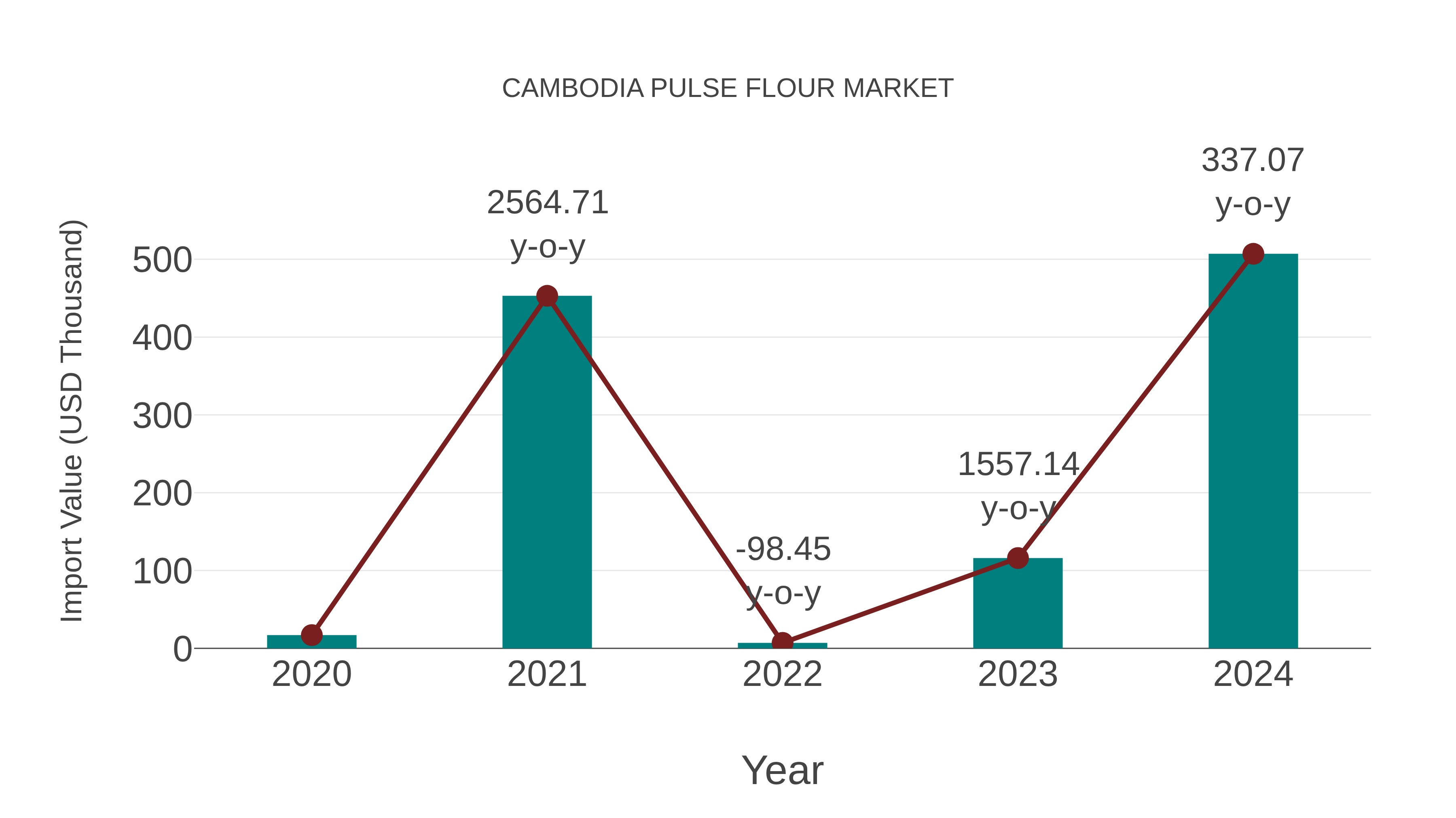 Cambodia Pulse Flour Market: Import Trend Analysis