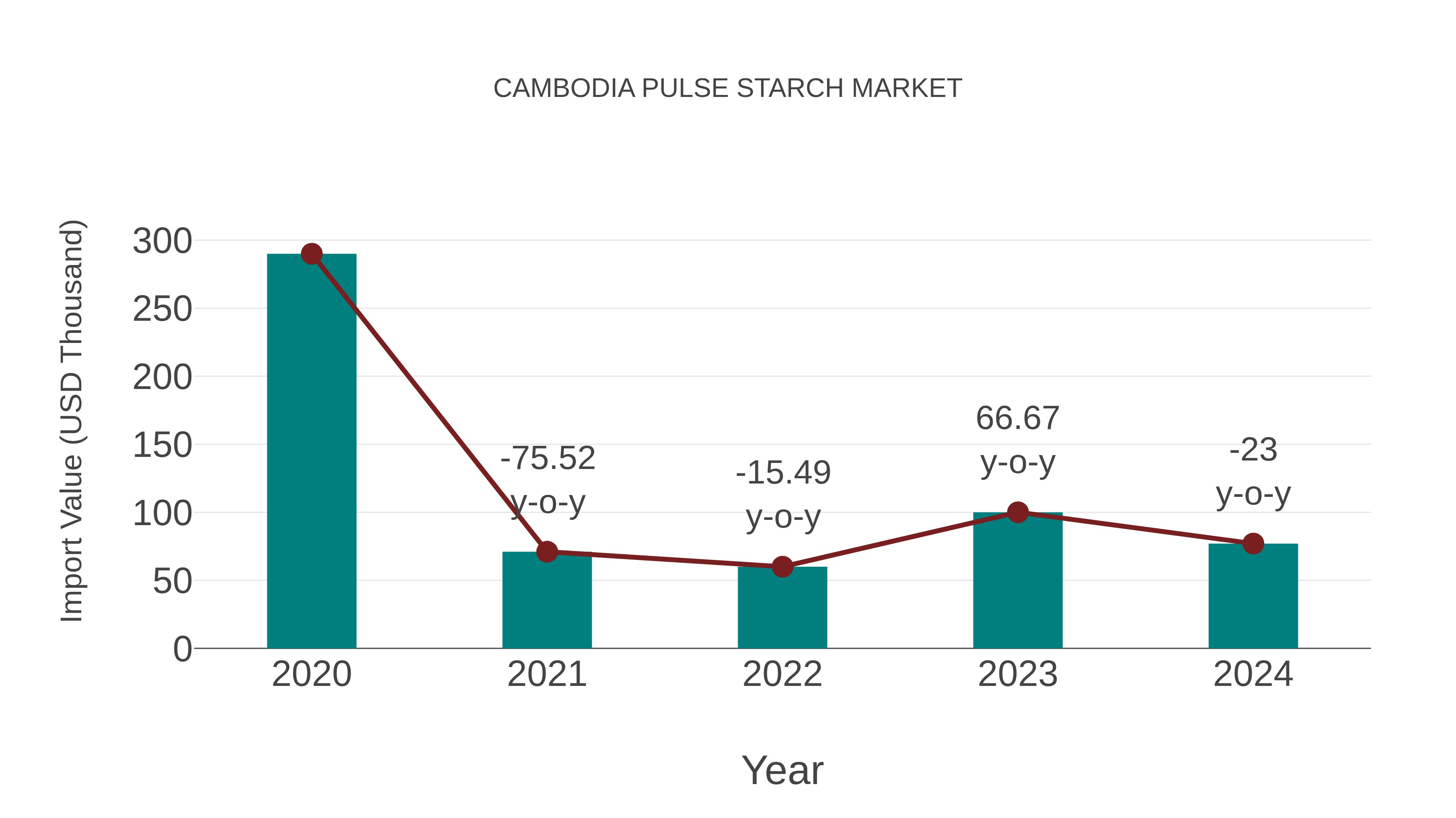  Cambodia Pulse Starch Market: Import Trend Analysis