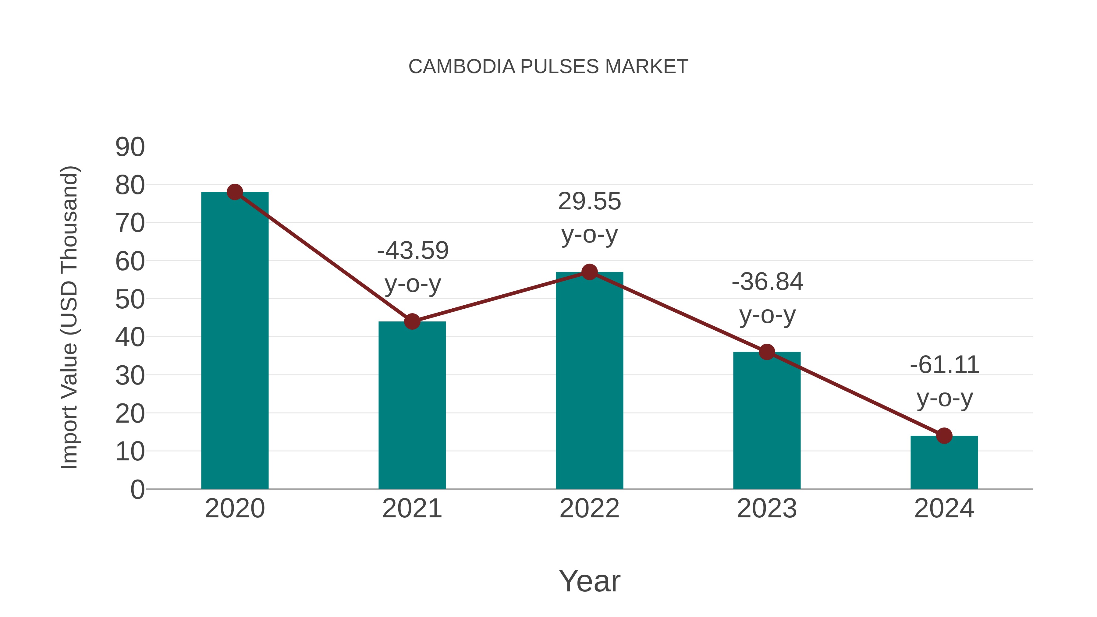 Cambodia Pulses Market: Import Trend Analysis