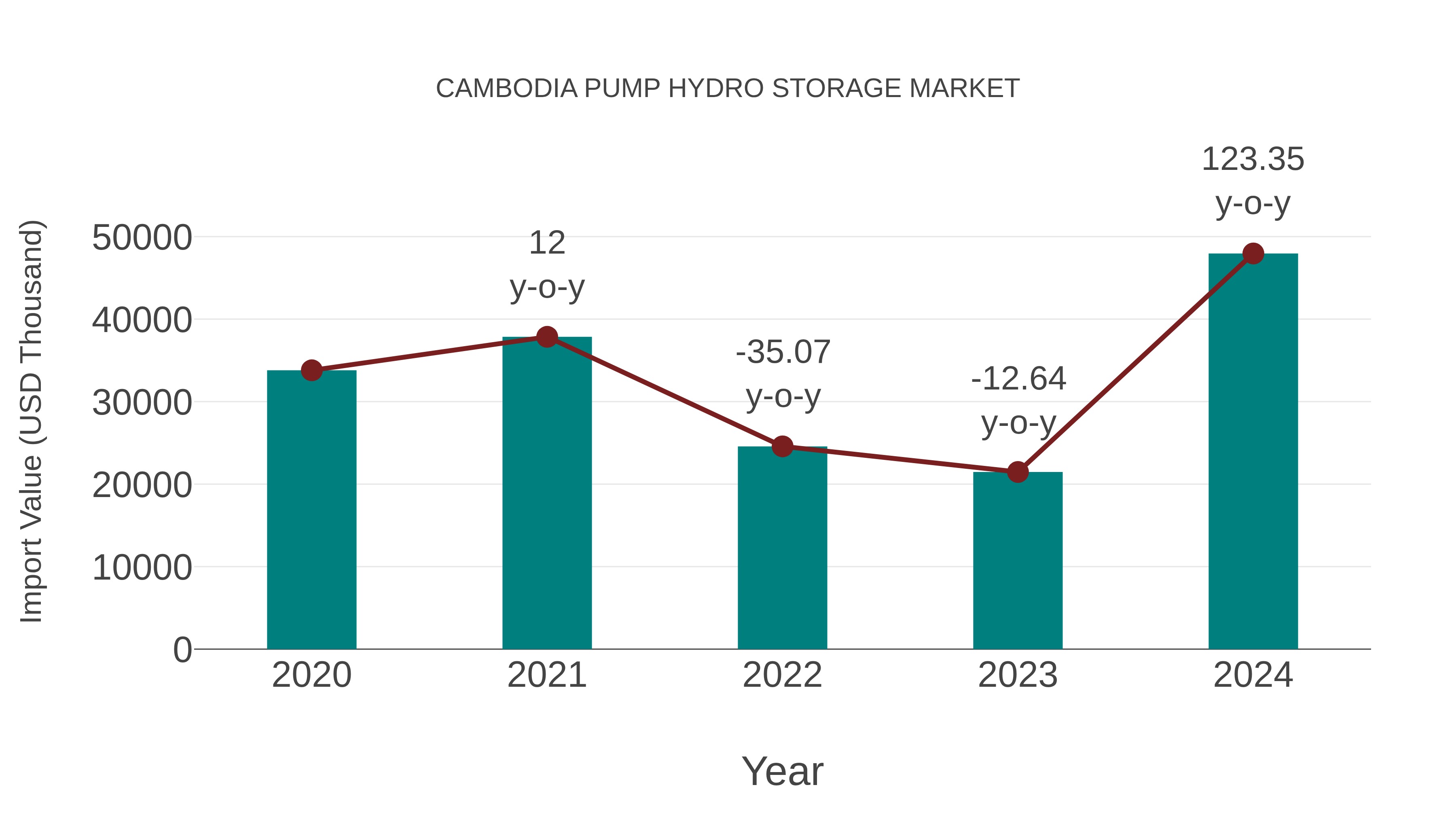 Cambodia Pump Hydro Storage Market: Import Trend Analysis