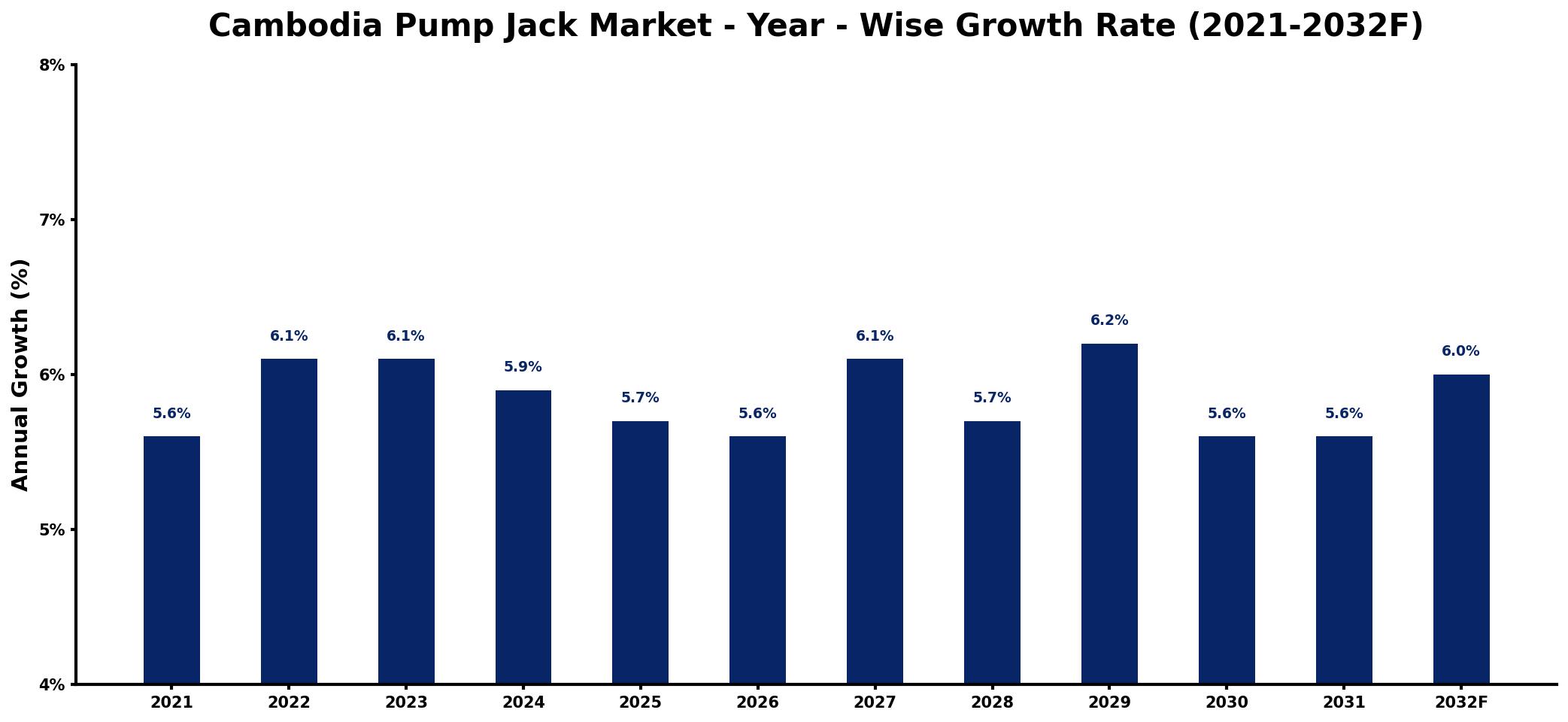 Cambodia Pump Jack Market Year-wise Growth Rate and Key Drivers