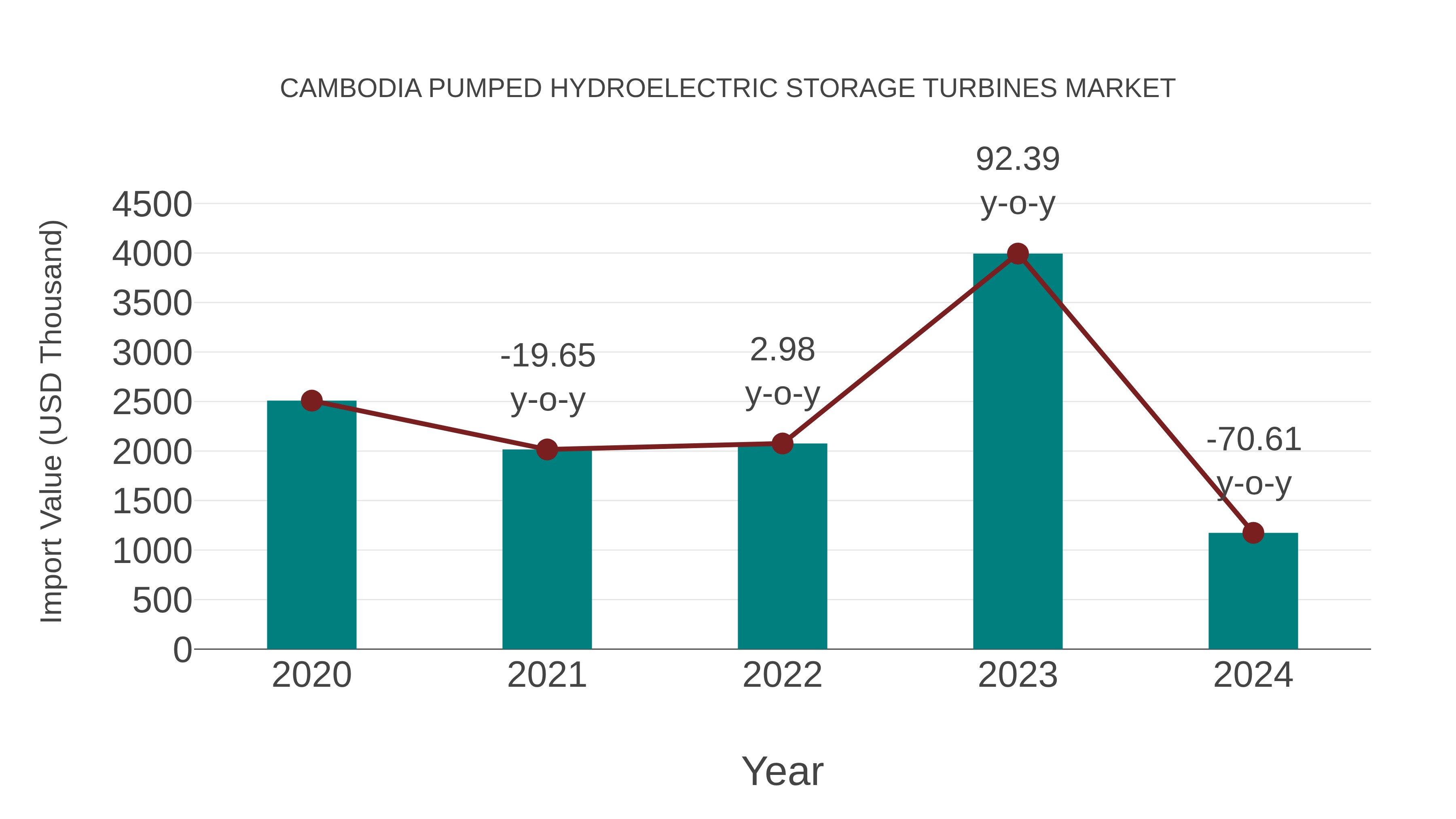 Cambodia Pumped Hydroelectric Storage Turbines Market: Import Trend Analysis