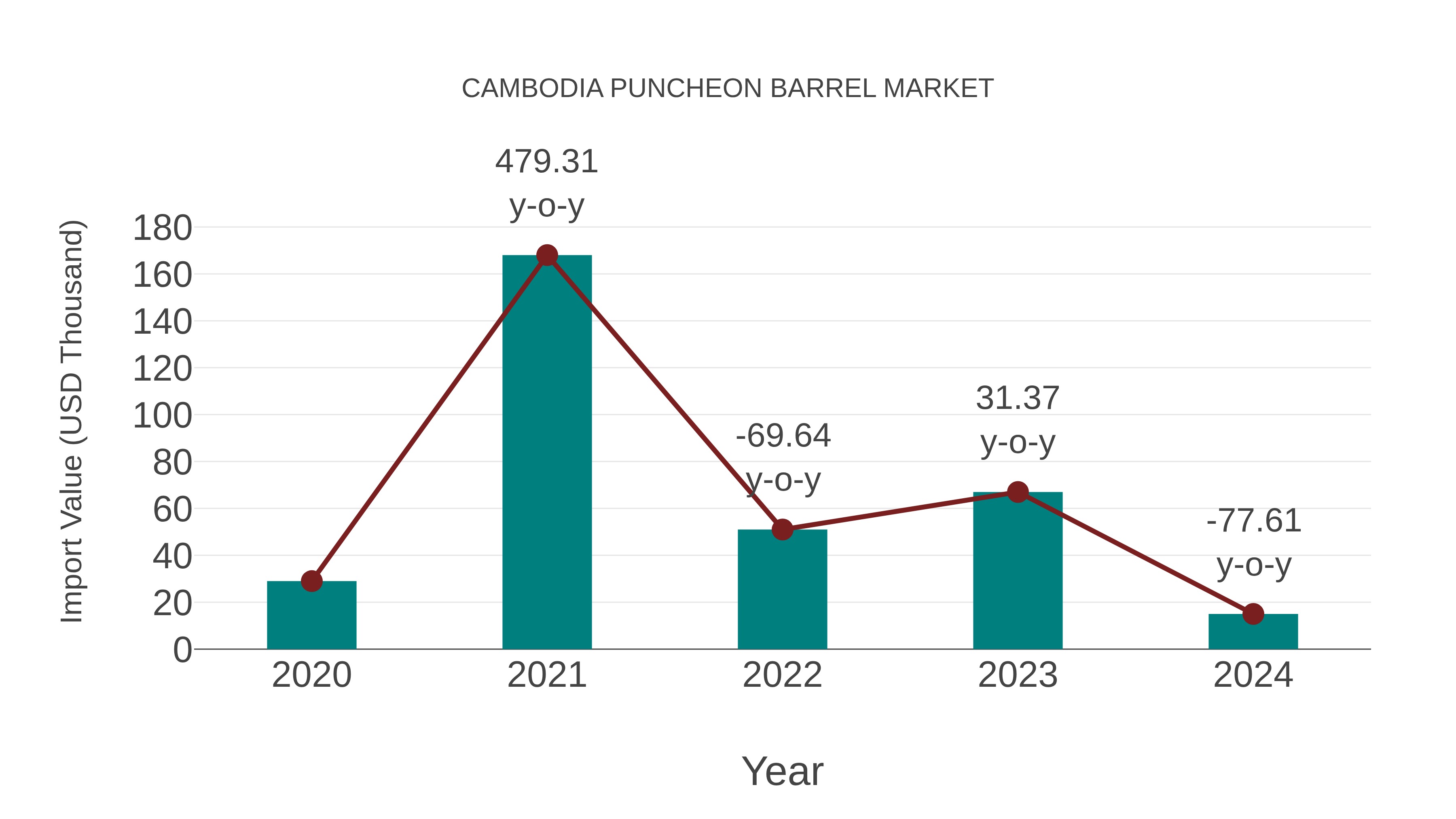  Cambodia Puncheon Barrel Market: Import Trend Analysis