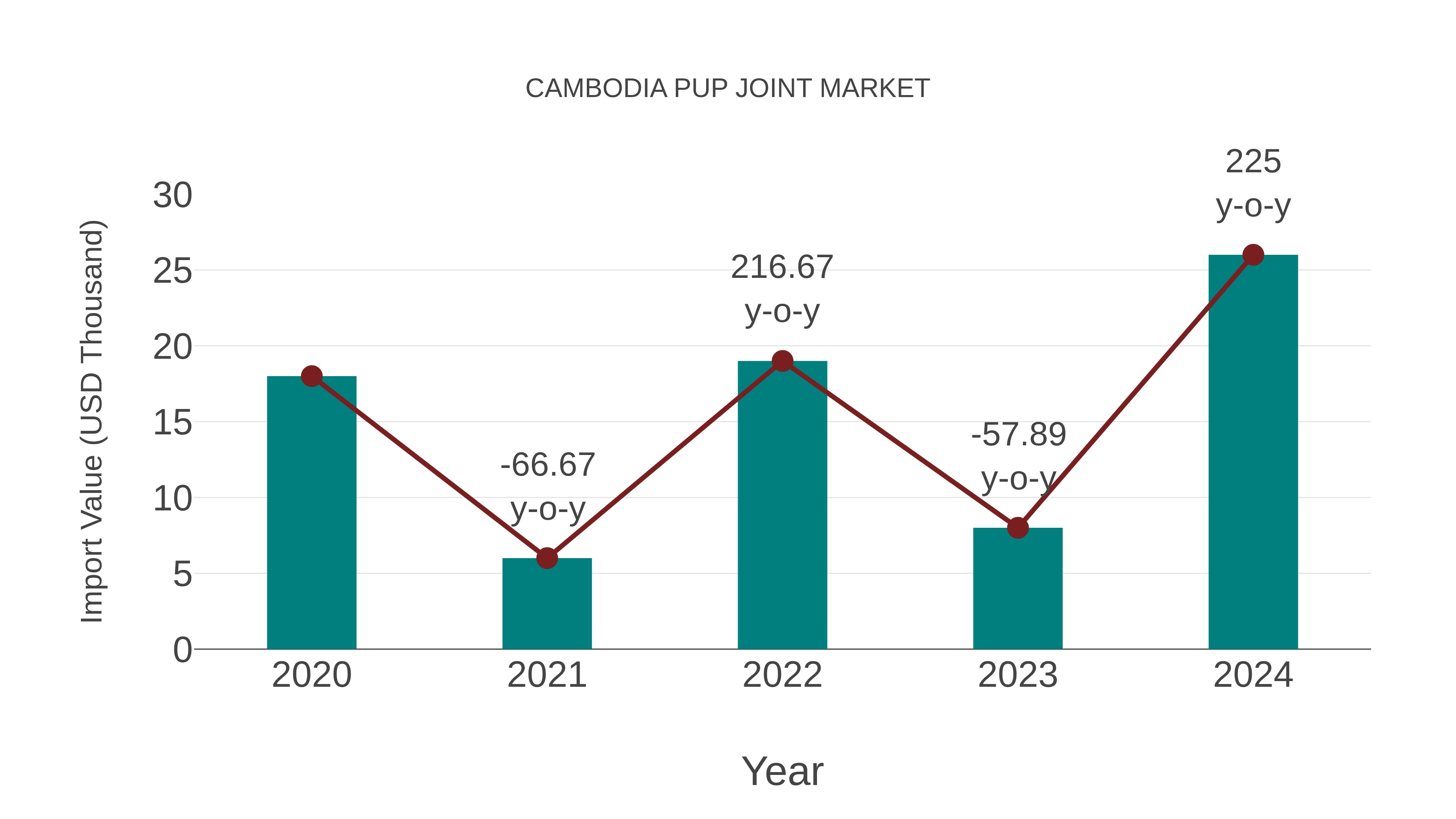  Cambodia Pup Joint Market: Import Trend Analysis