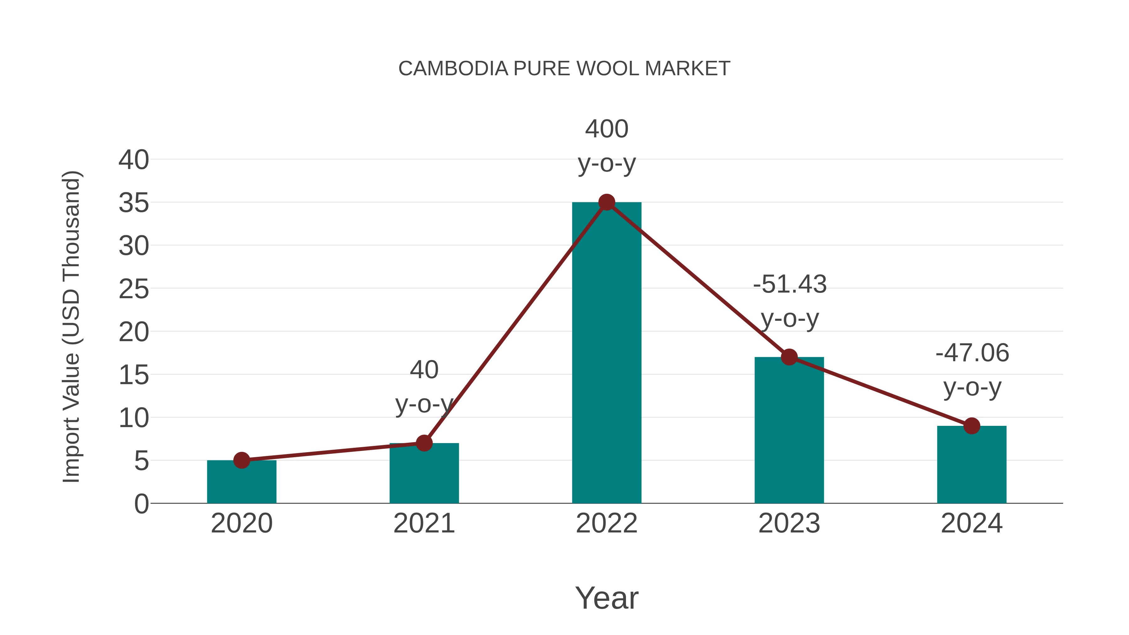  Cambodia Pure Wool Market: Import Trend Analysis