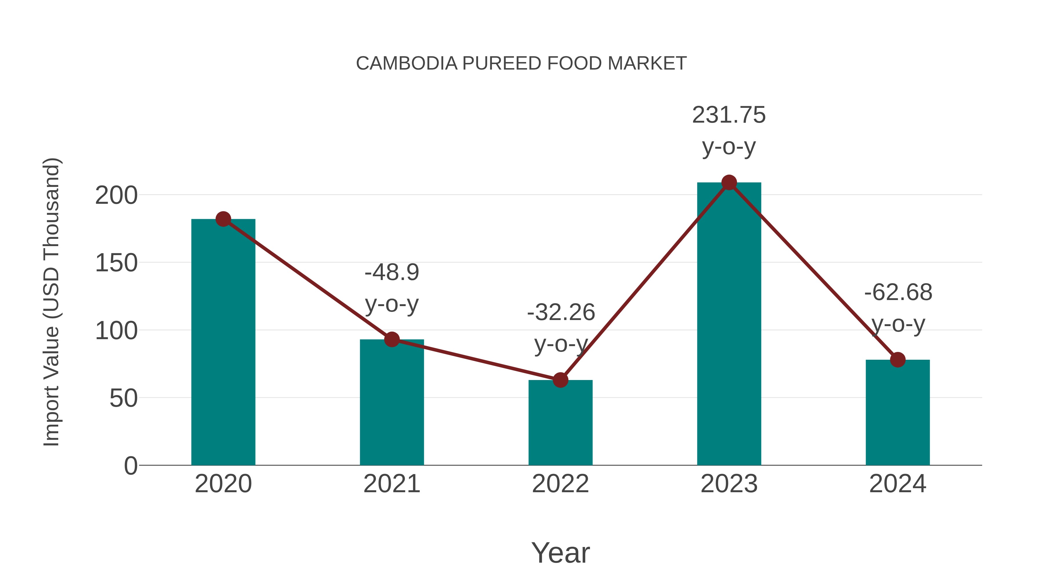  Cambodia Pureed Food Market: Import Trend Analysis