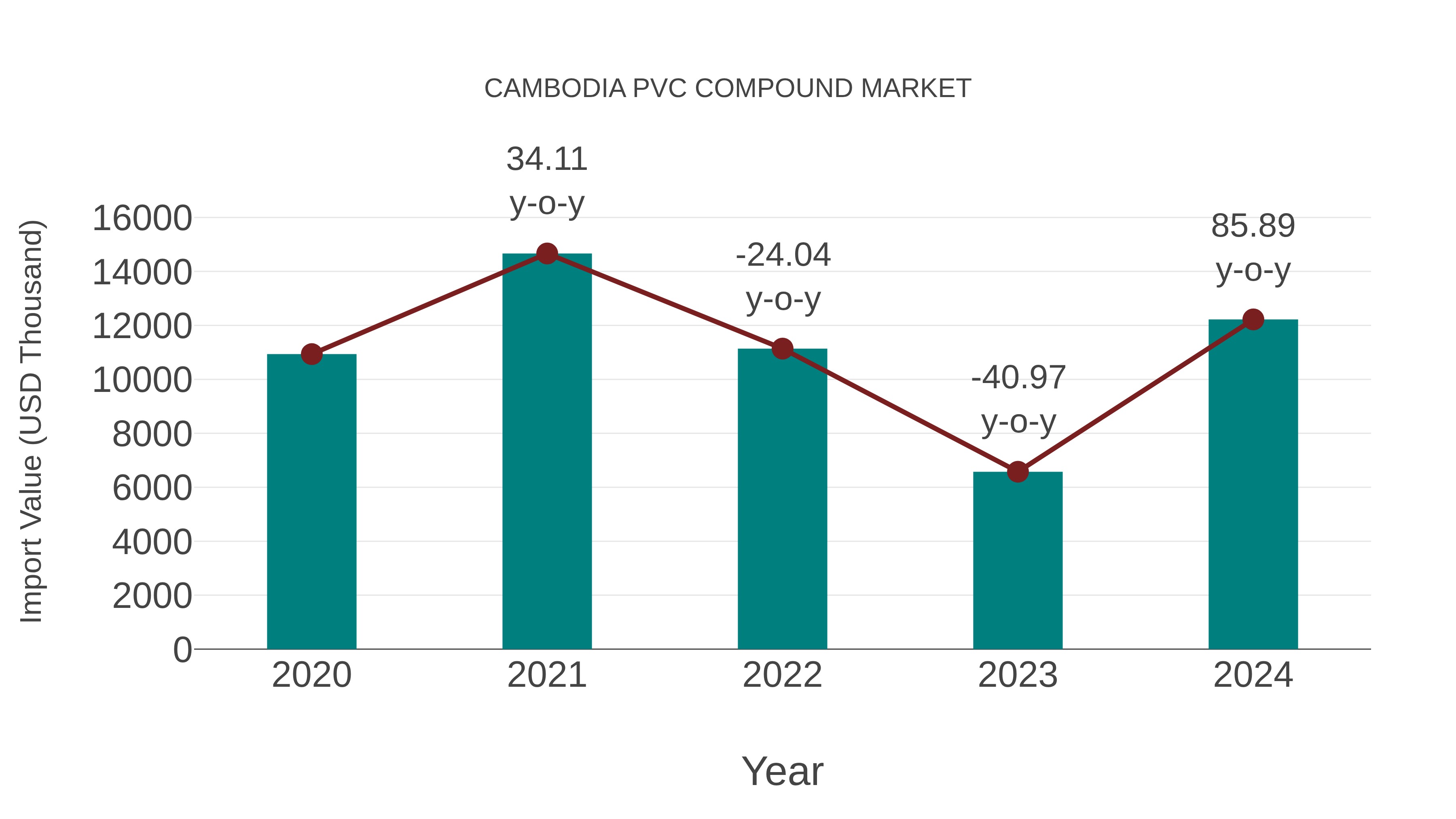  Cambodia Pvc Compound Market: Import Trend Analysis