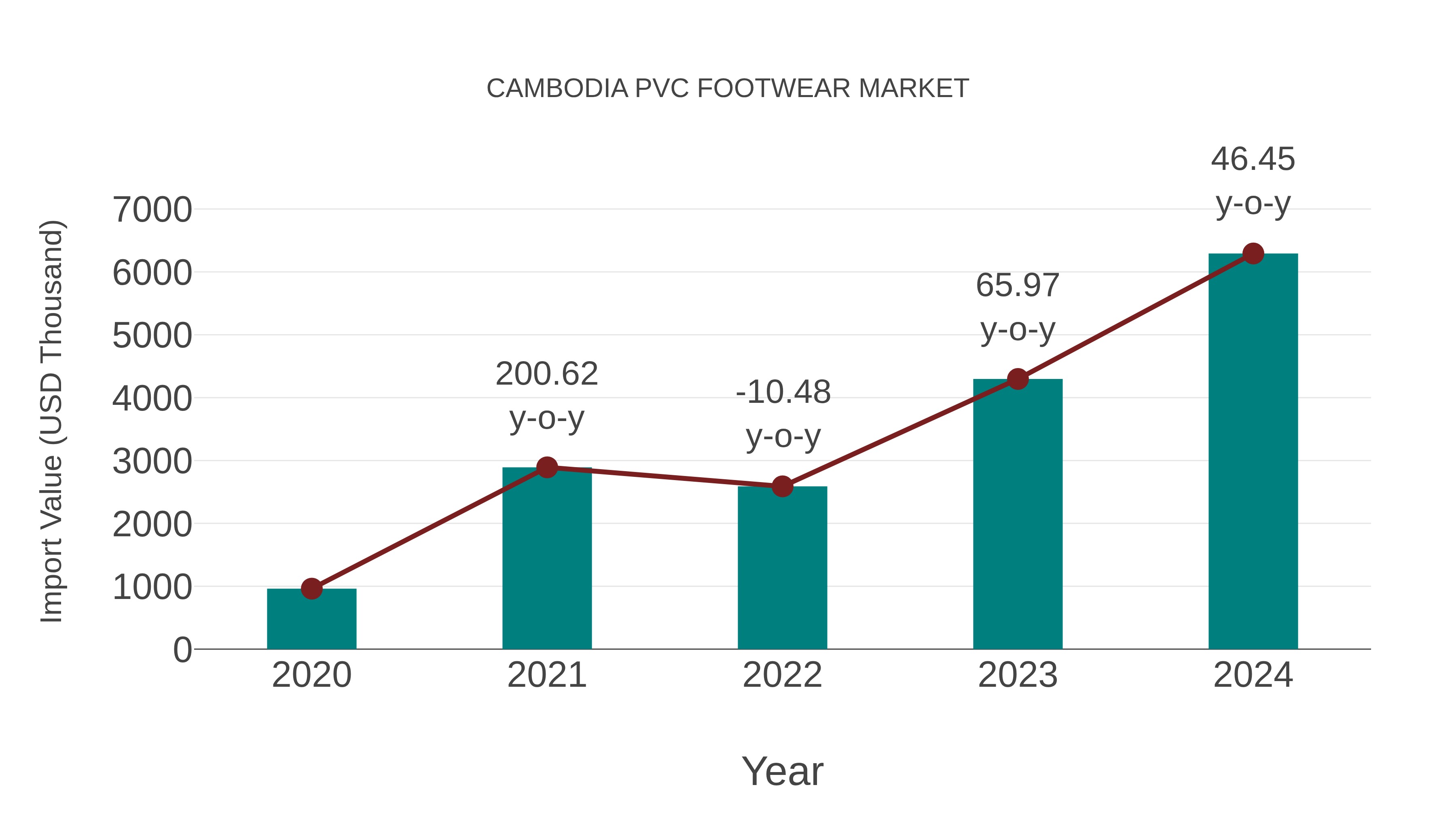  Cambodia Pvc Footwear Market: Import Trend Analysis