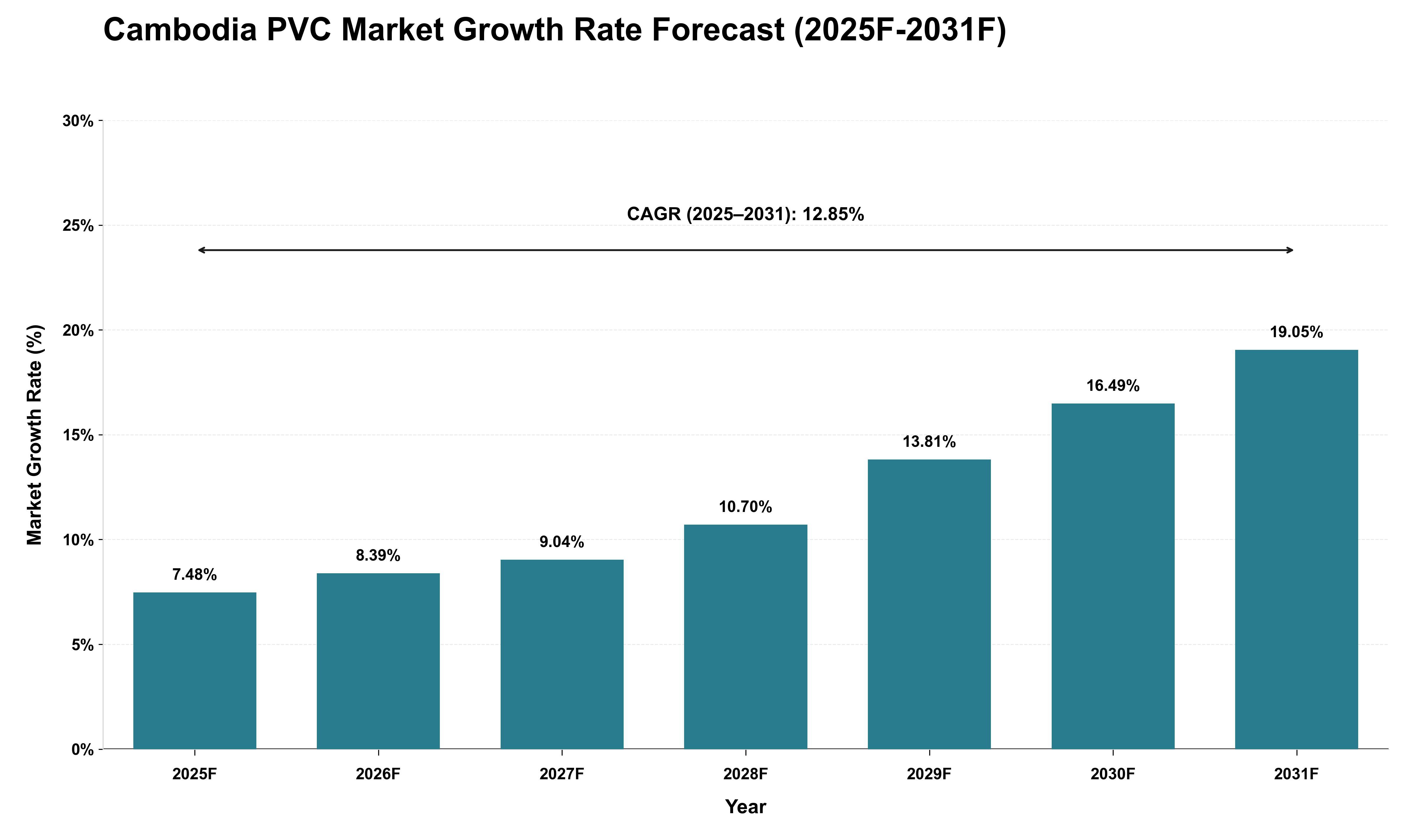 Cambodia PVC Market Growth Rate Analysis (2025 - 2031)