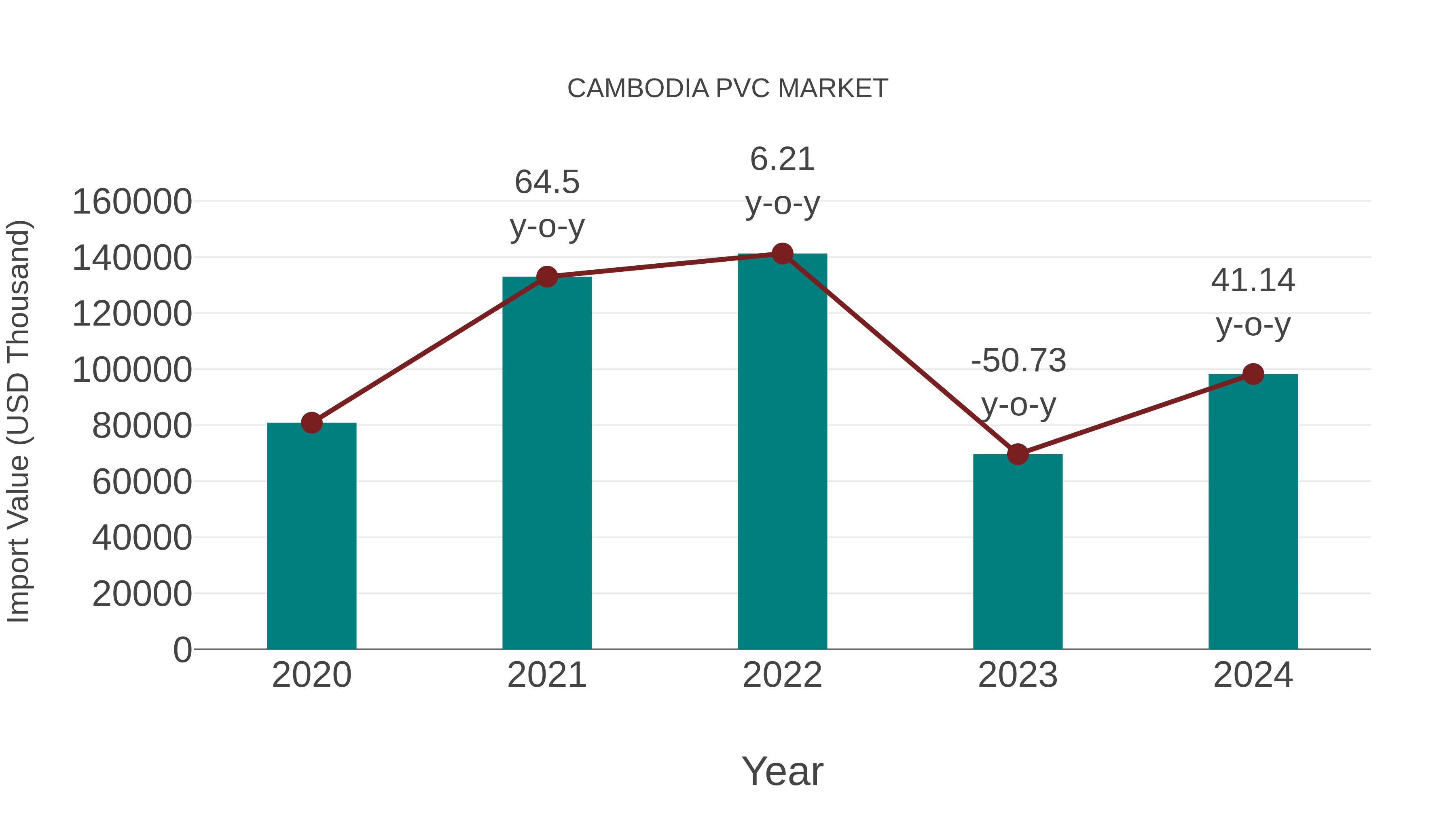  Cambodia Pvc Market: Import Trend Analysis