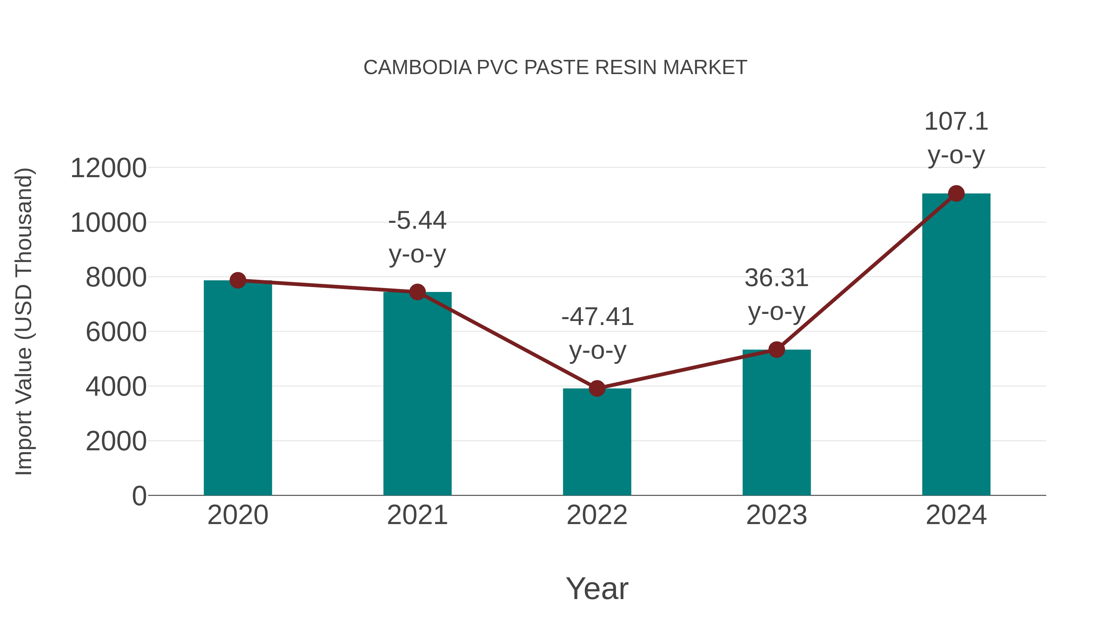  Cambodia Pvc Paste Resin Market: Import Trend Analysis