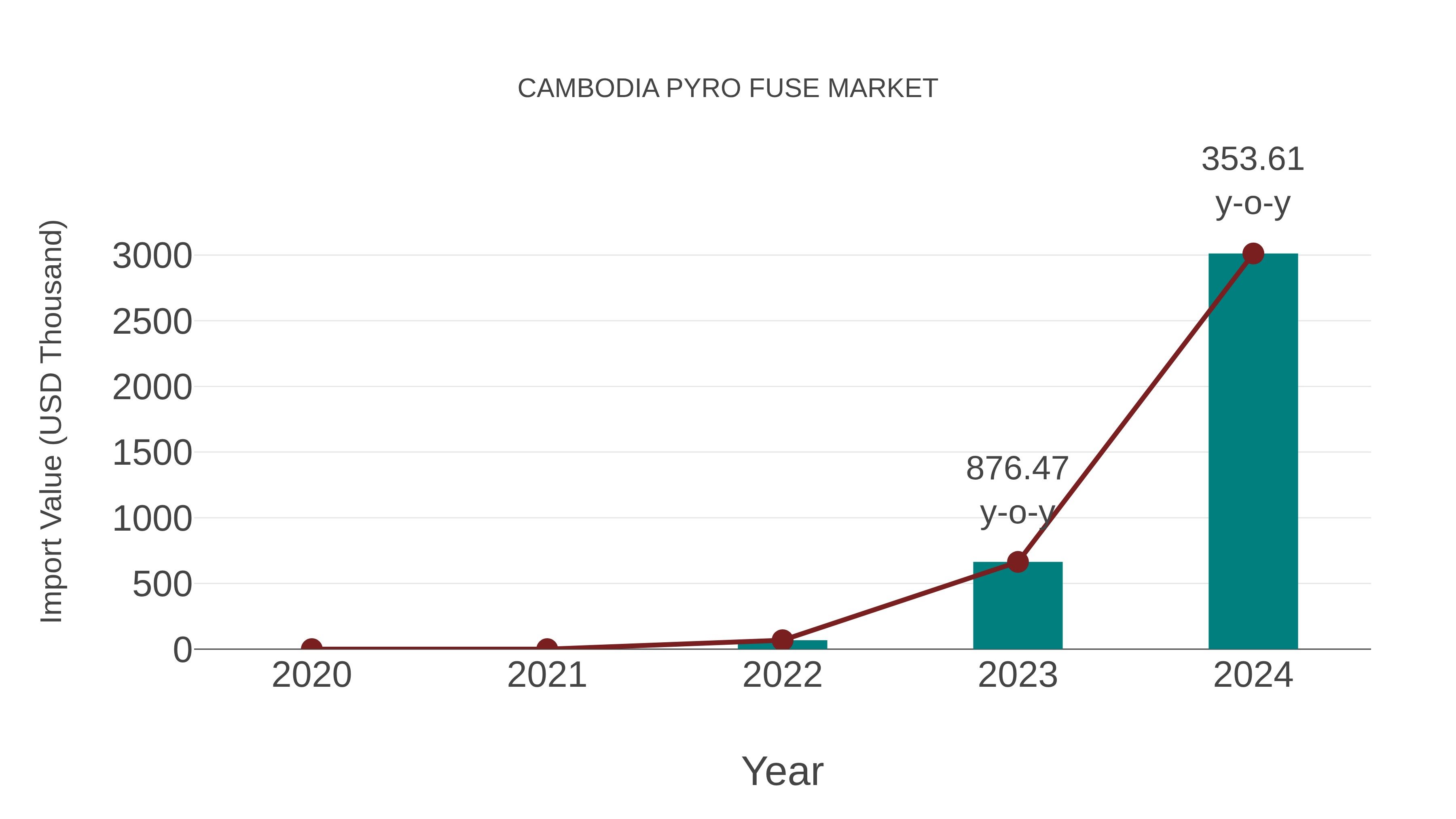  Cambodia Pyro Fuse Market: Import Trend Analysis