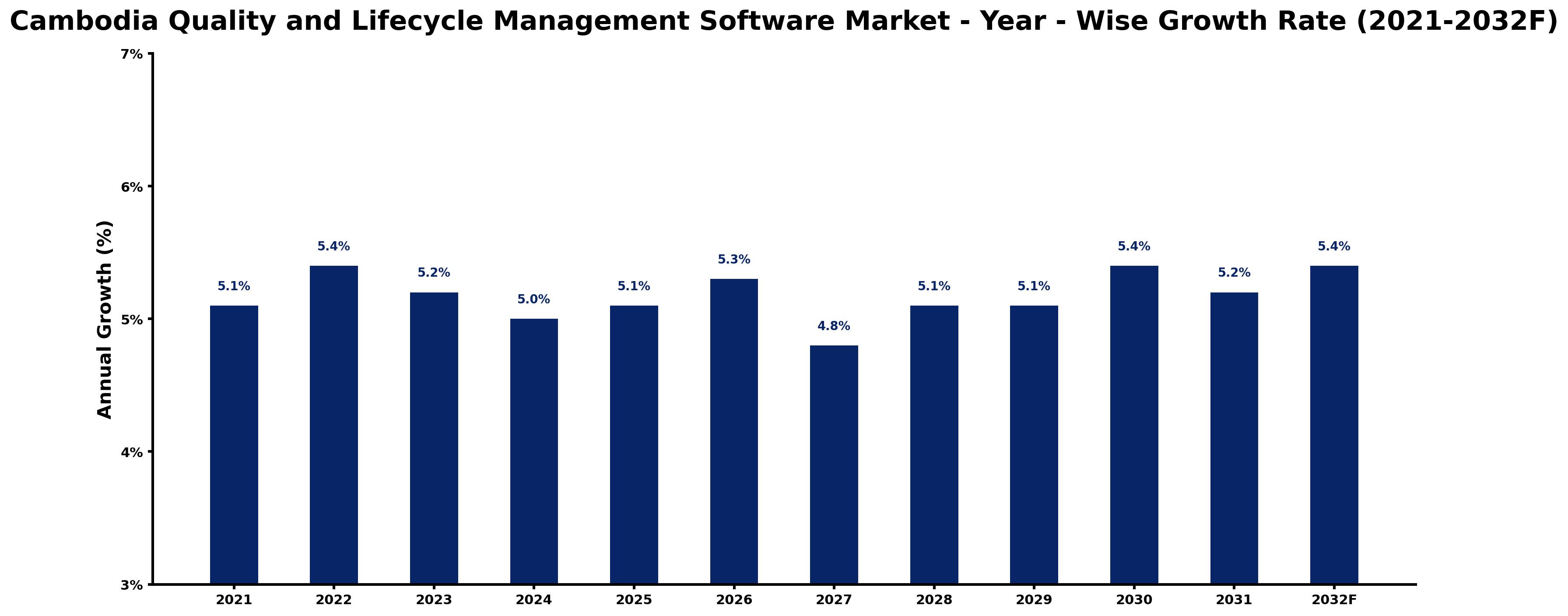 Cambodia Quality and Lifecycle Management Software Market Year-wise Growth Rate and Key Drivers