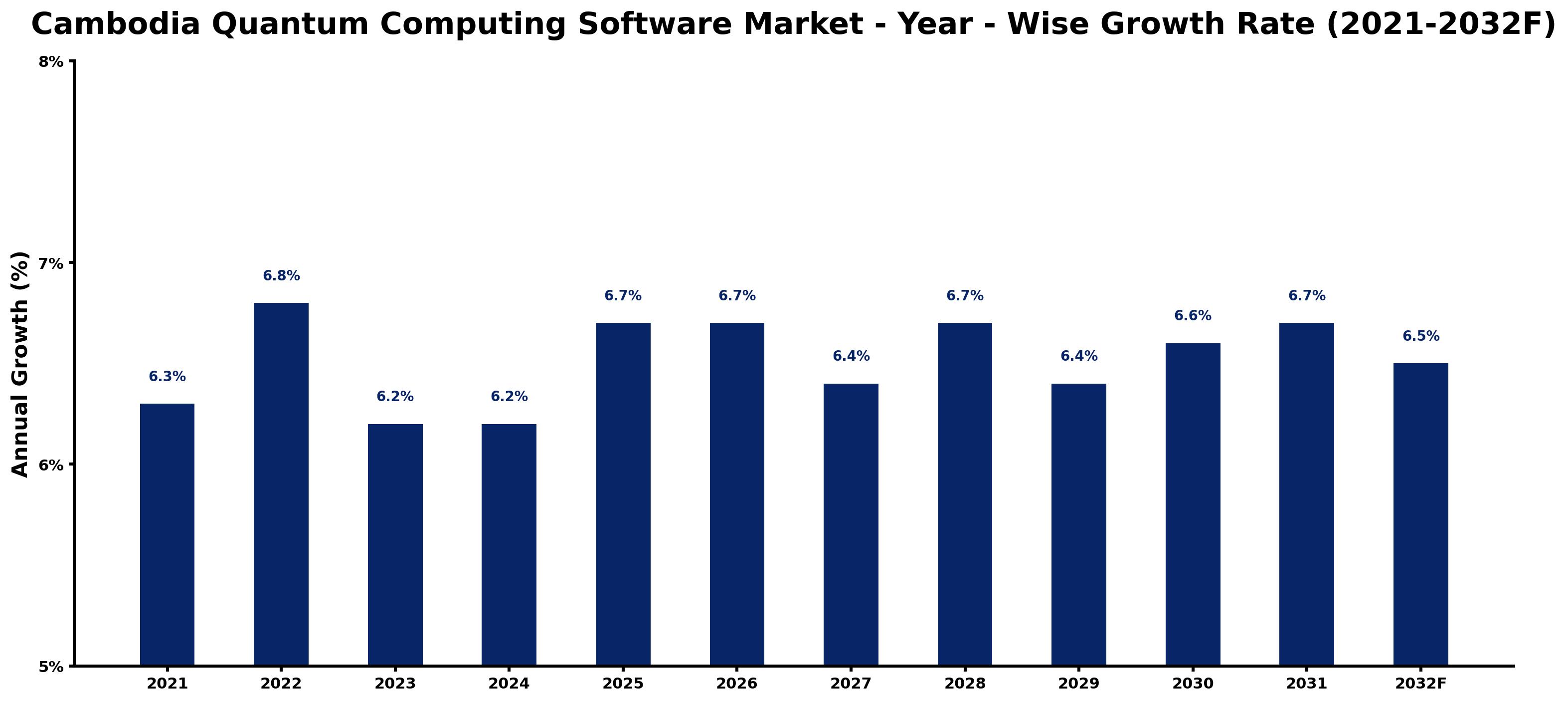 Cambodia Quantum Computing Software Market Year-wise Growth Rate and Key Drivers