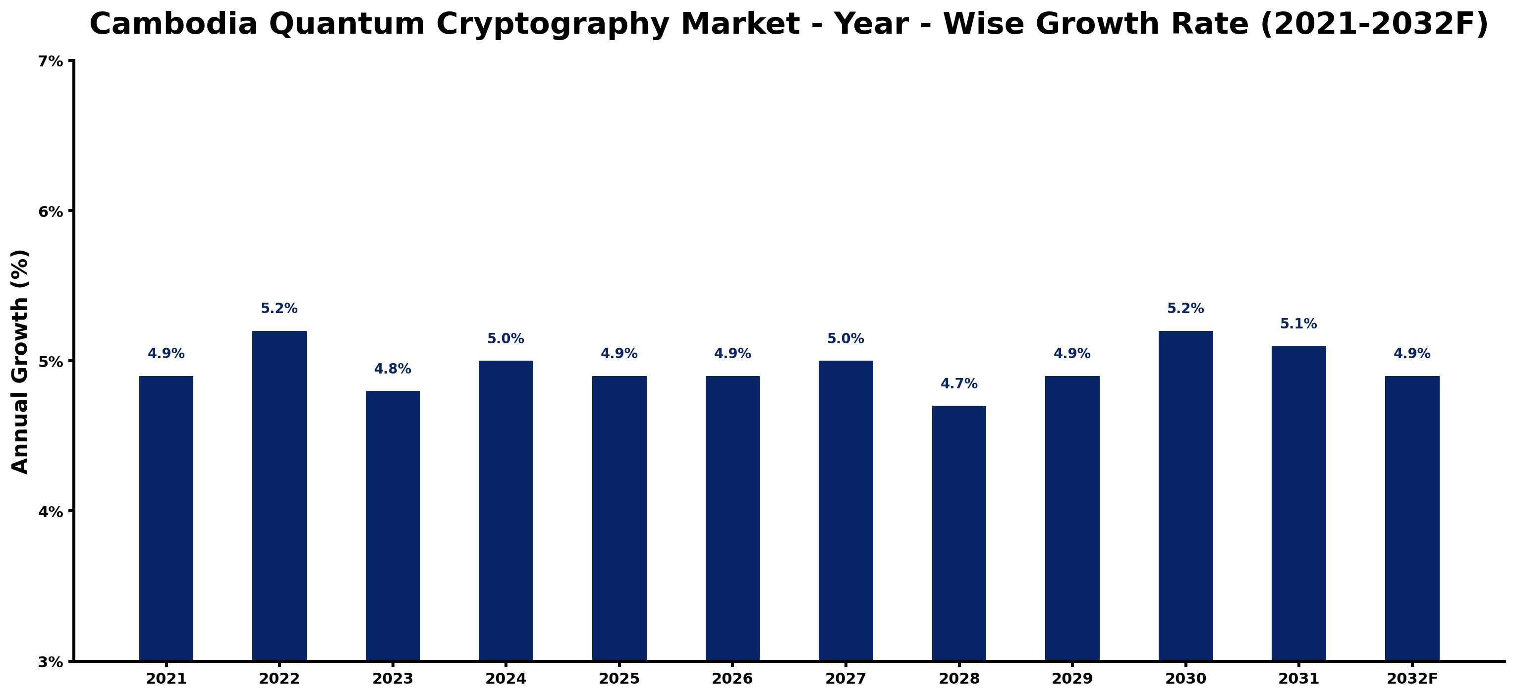 Cambodia Quantum Cryptography Market Year-wise Growth Rate and Key Drivers
