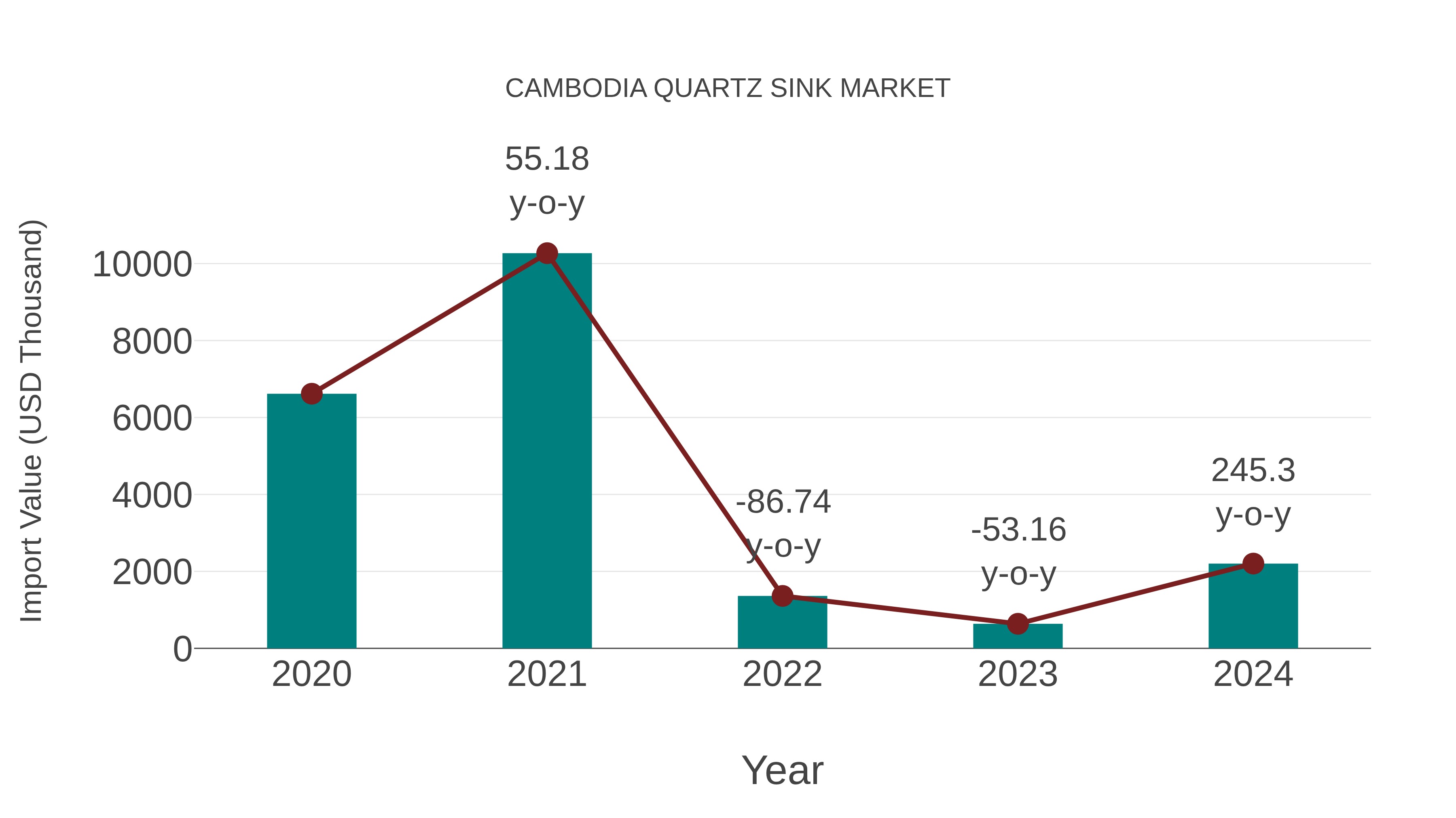  Cambodia Quartz Sink Market: Import Trend Analysis