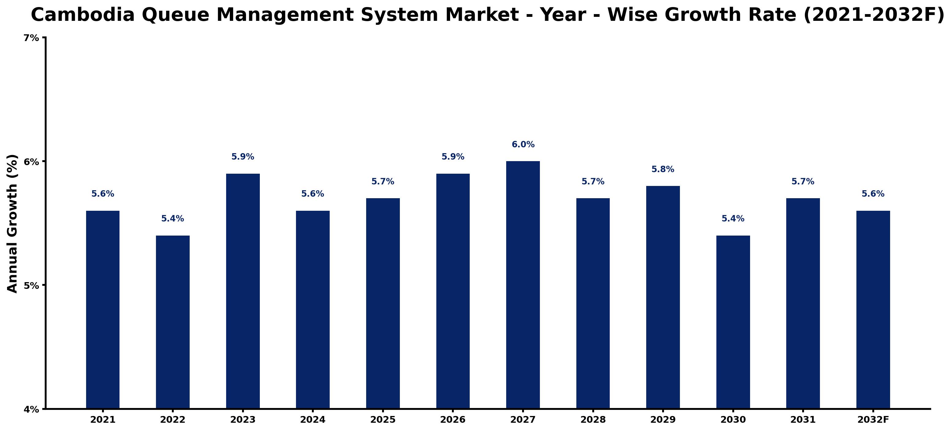 Cambodia Queue Management System Market Year-wise Growth Rate and Key Drivers