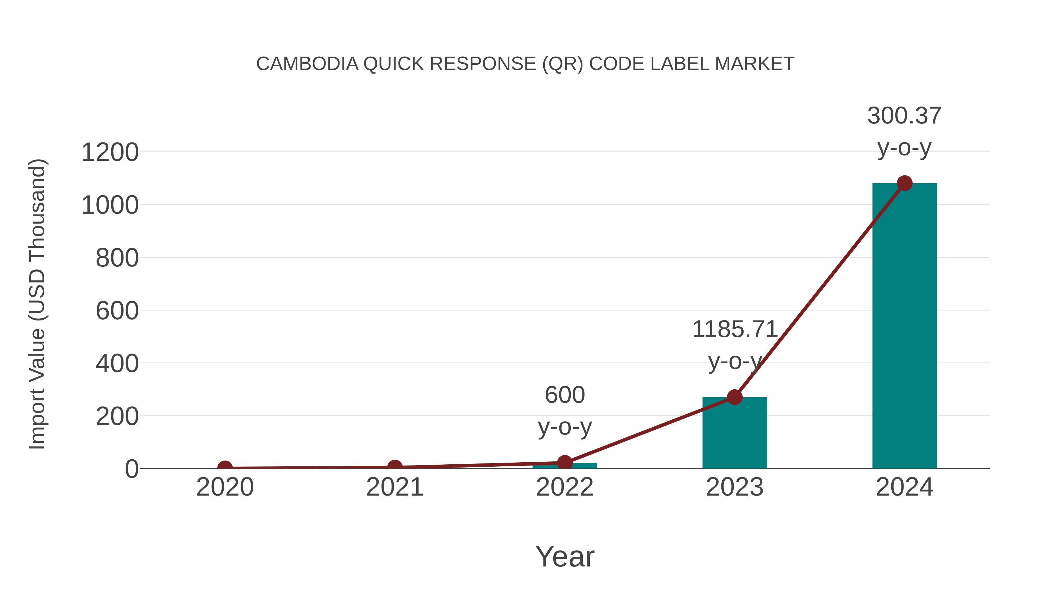  Cambodia Quick Response (Qr) Code Label Market: Import Trend Analysis