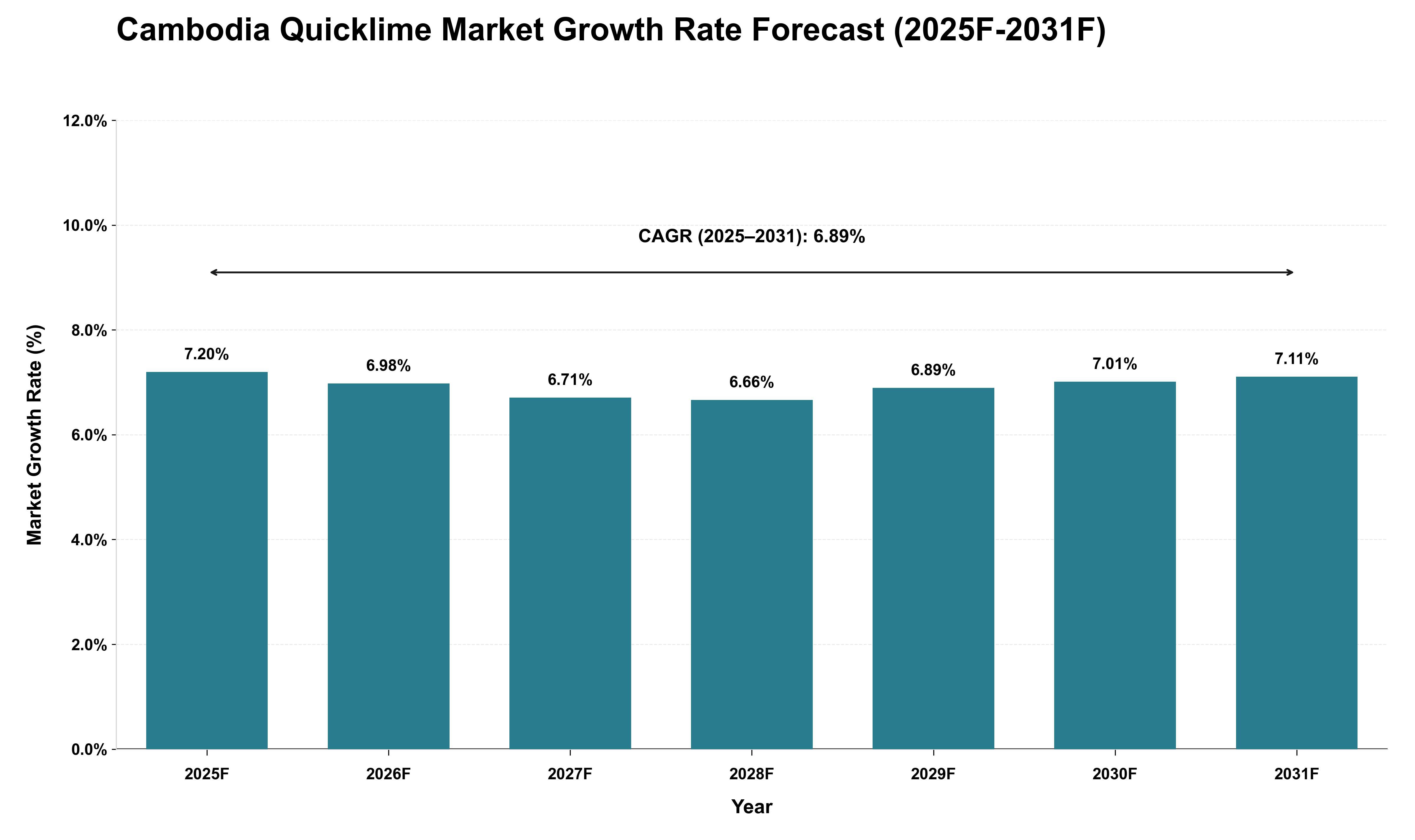 Cambodia Quicklime Market Growth Rate Analysis (2025 - 2031)