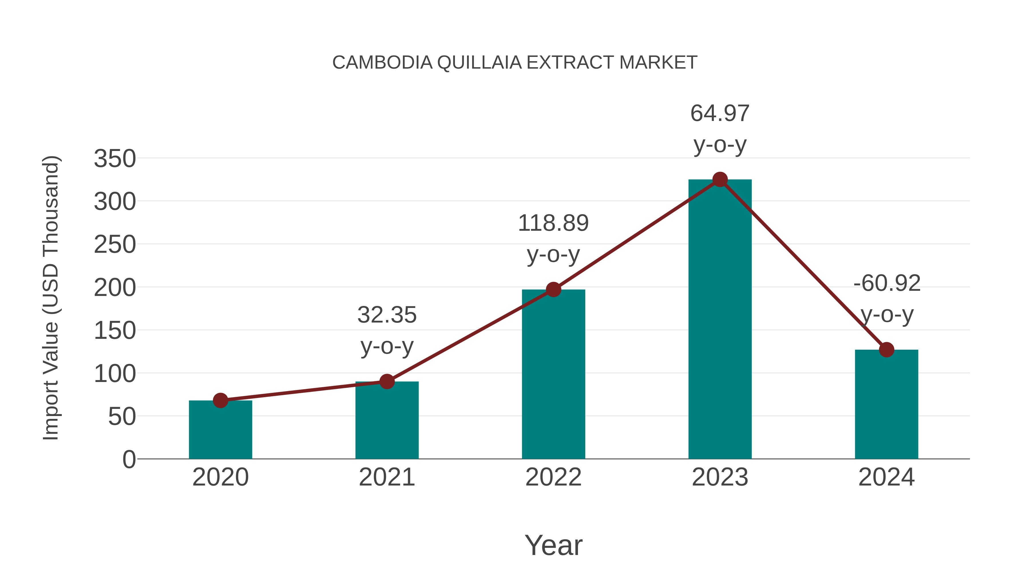  Cambodia Quillaia Extract Market: Import Trend Analysis