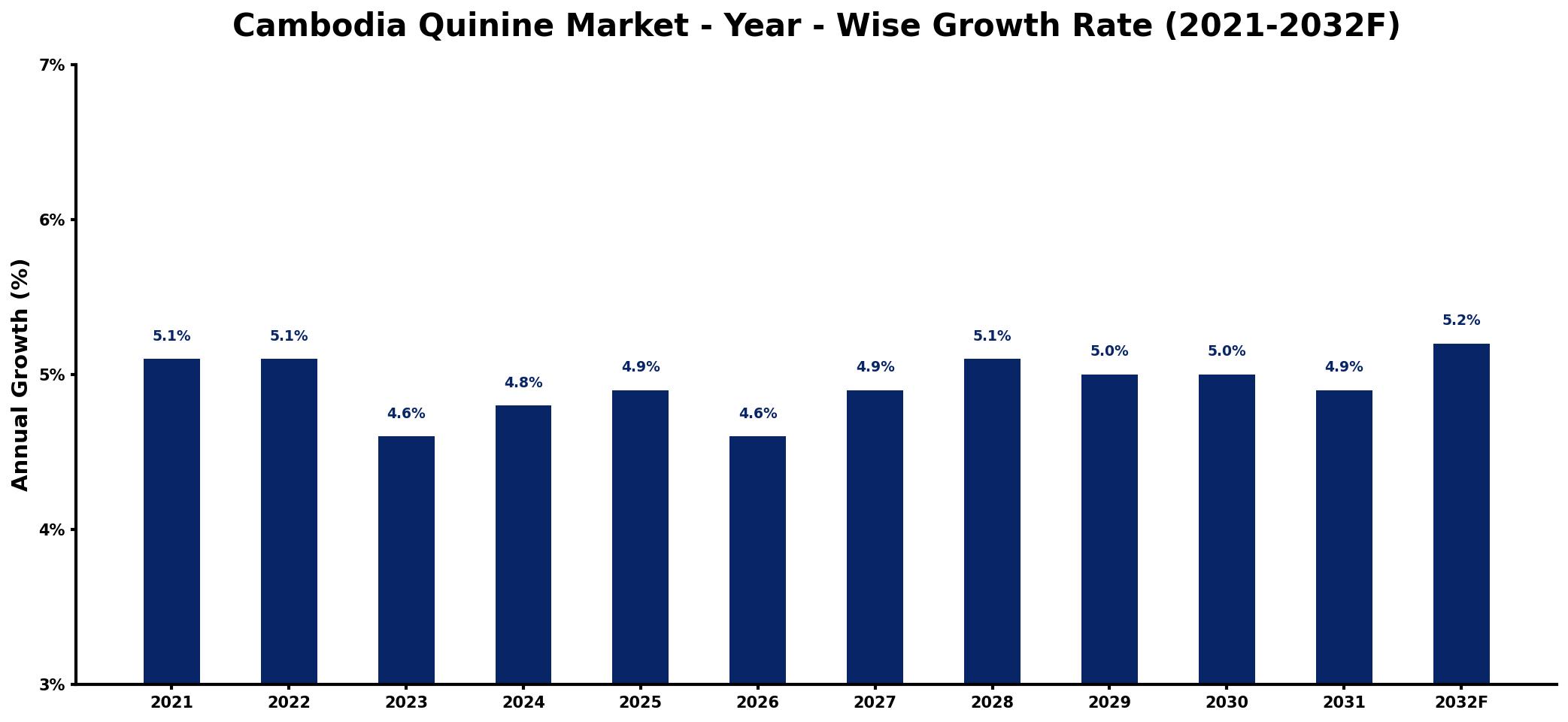 Cambodia Quinine Market Year-wise Growth Rate and Key Drivers