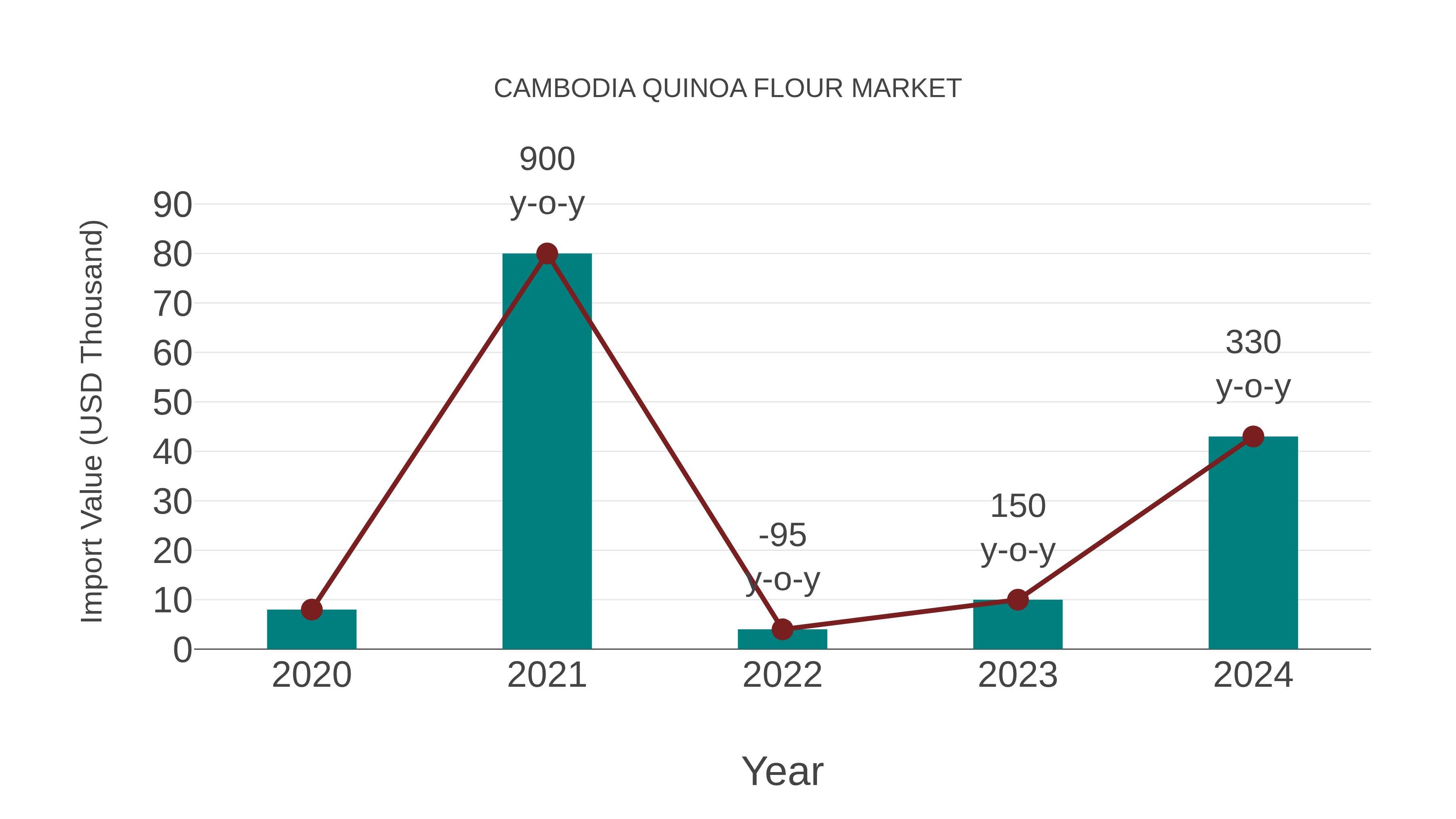  Cambodia Quinoa Flour Market: Import Trend Analysis