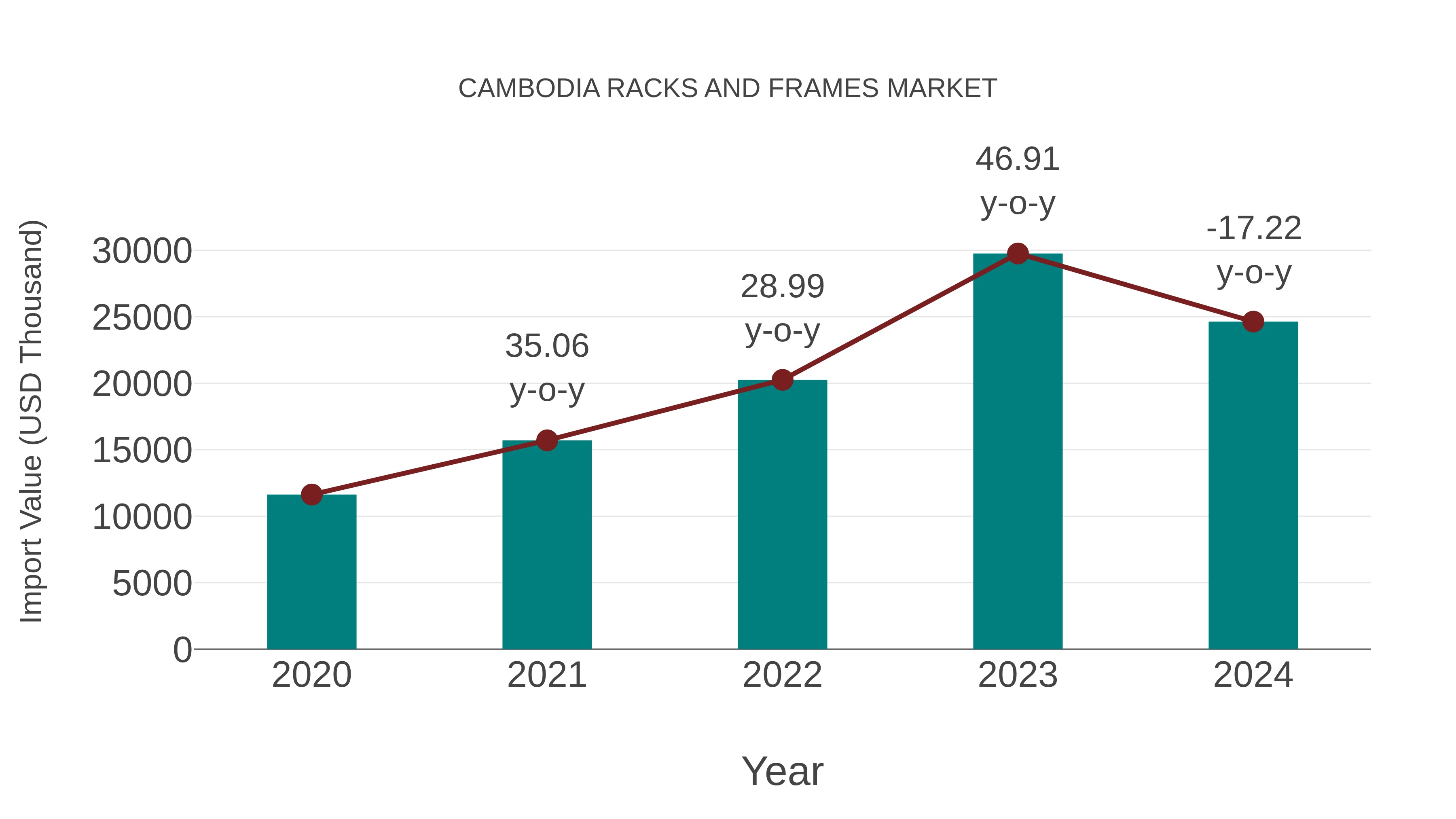  Cambodia Racks and Frames Market: Import Trend Analysis