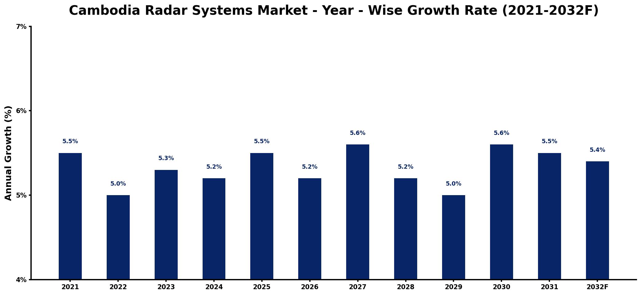 Cambodia Radar Systems Market Year-wise Growth Rate and Key Drivers