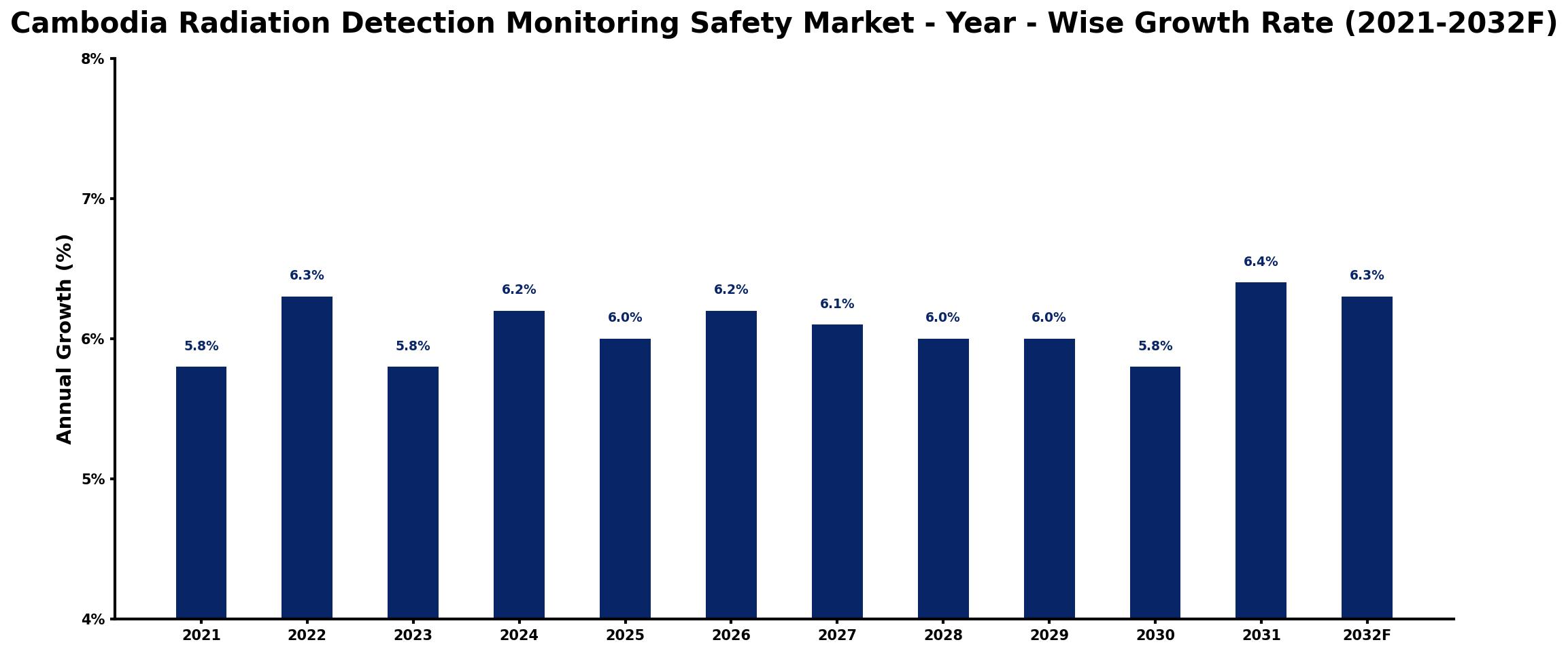 Cambodia Radiation Detection Monitoring Safety Market Year-wise Growth Rate and Key Drivers