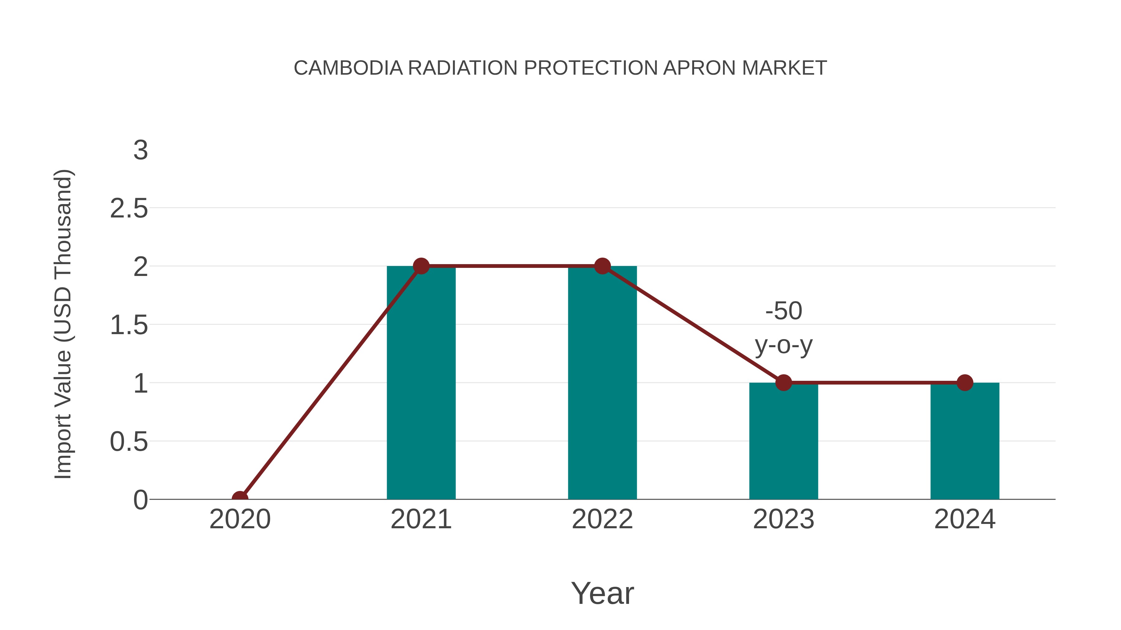  Cambodia Radiation Protection Apron Market: Import Trend Analysis