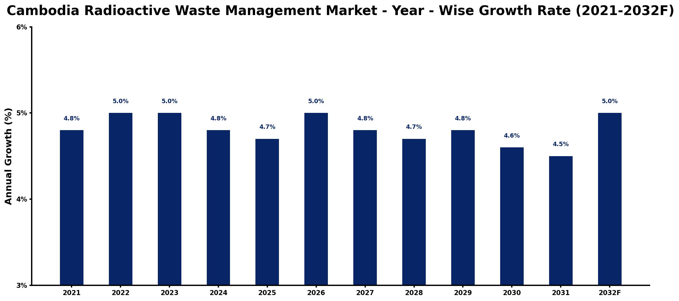 Cambodia Radioactive Waste Management Market Year-wise Growth Rate and Key Drivers
