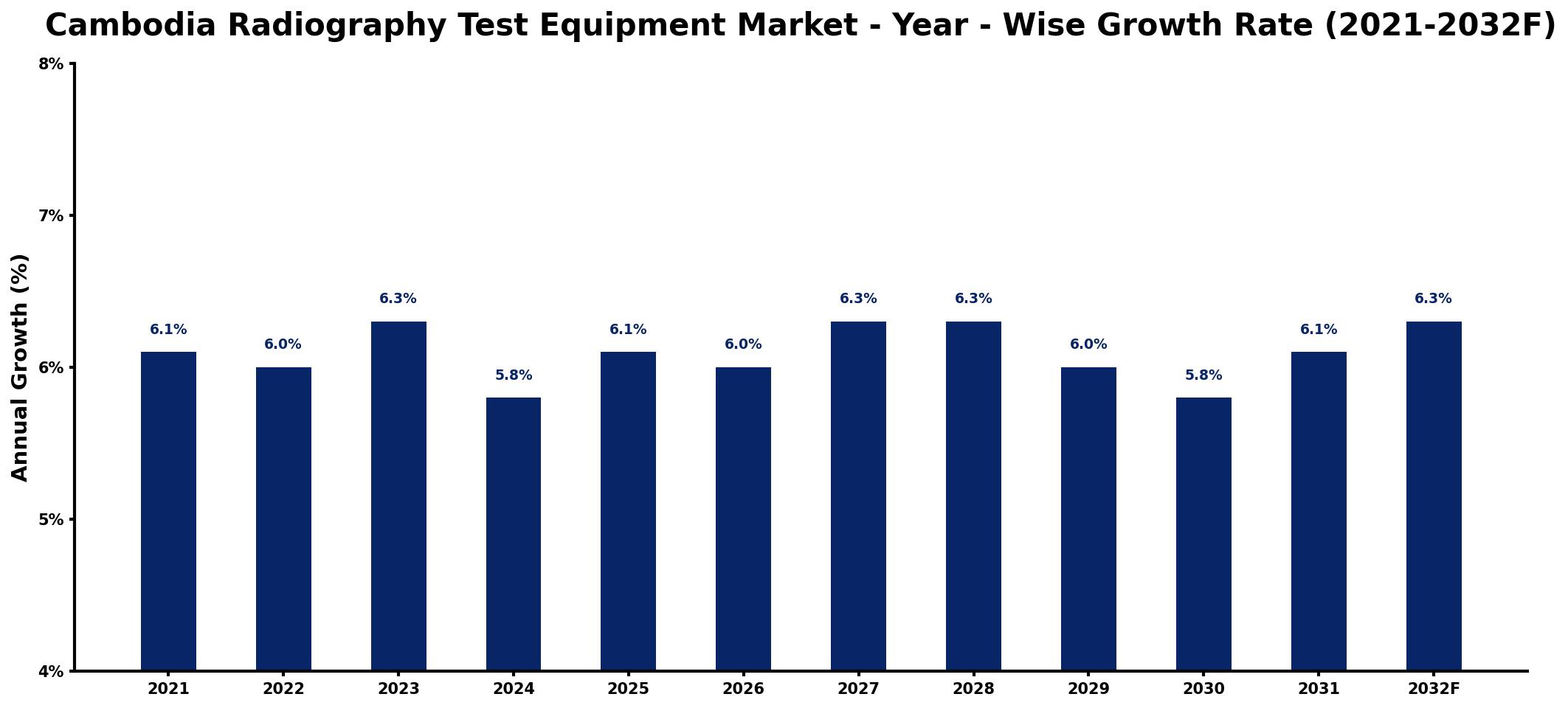 Cambodia Radiography Test Equipment Market Year-wise Growth Rate and Key Drivers