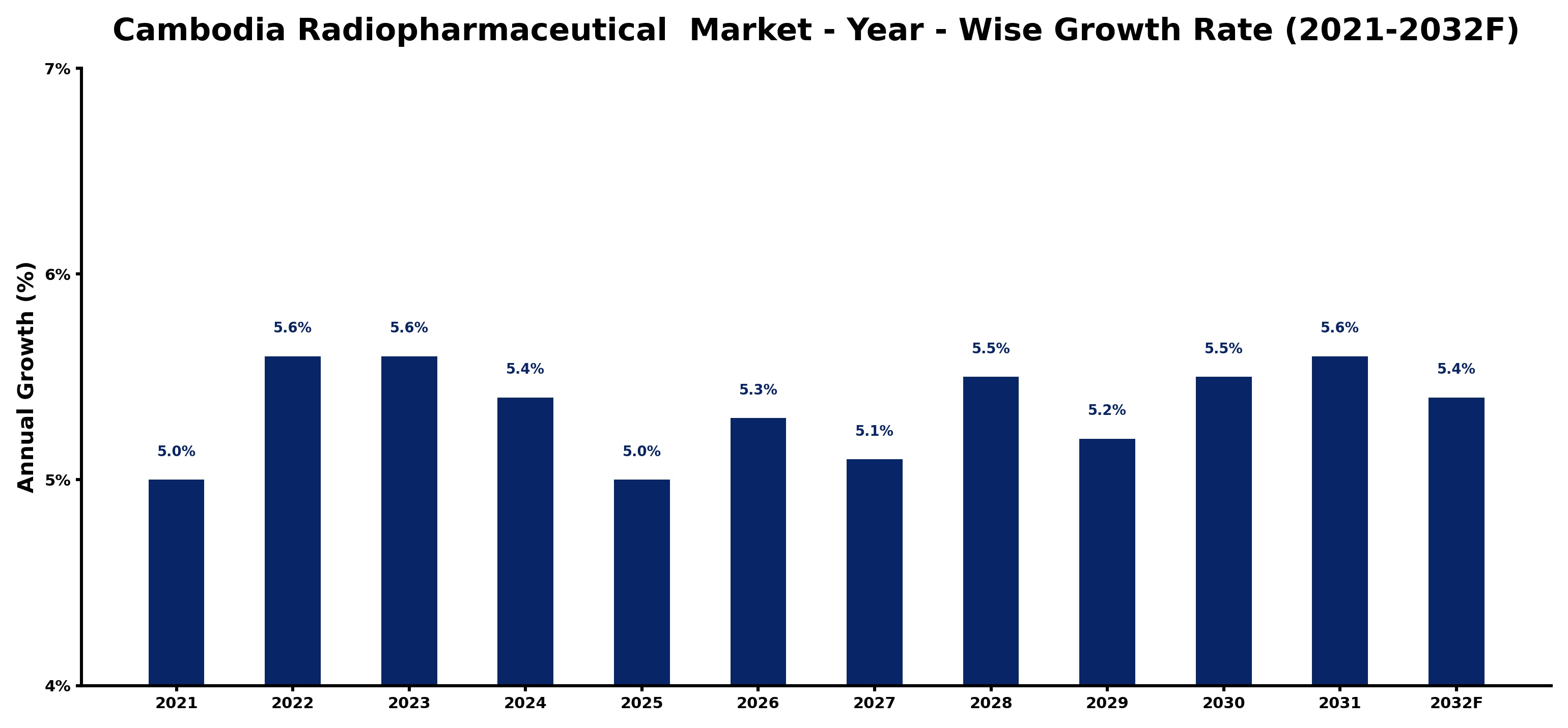 Cambodia Radiopharmaceutical  Market Year-wise Growth Rate and Key Drivers
