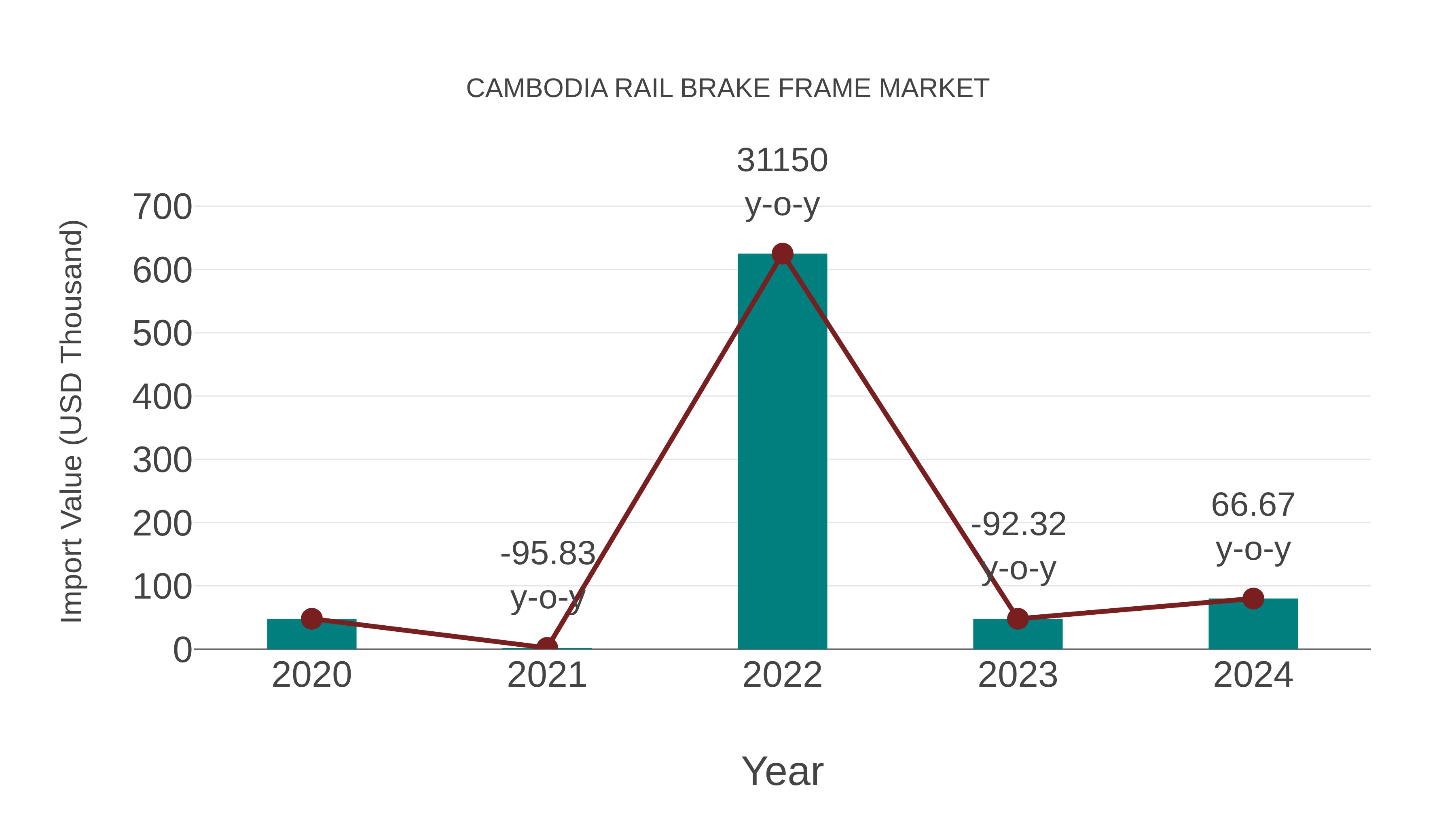 Cambodia Rail Brake Frame Market: Import Trend Analysis