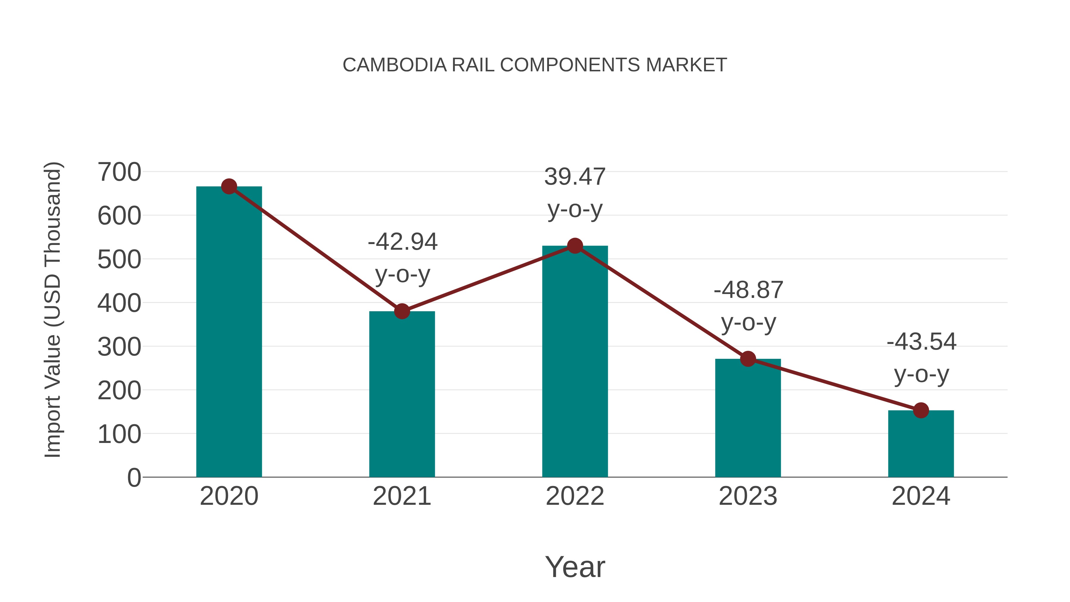  Cambodia Rail Components Market: Import Trend Analysis