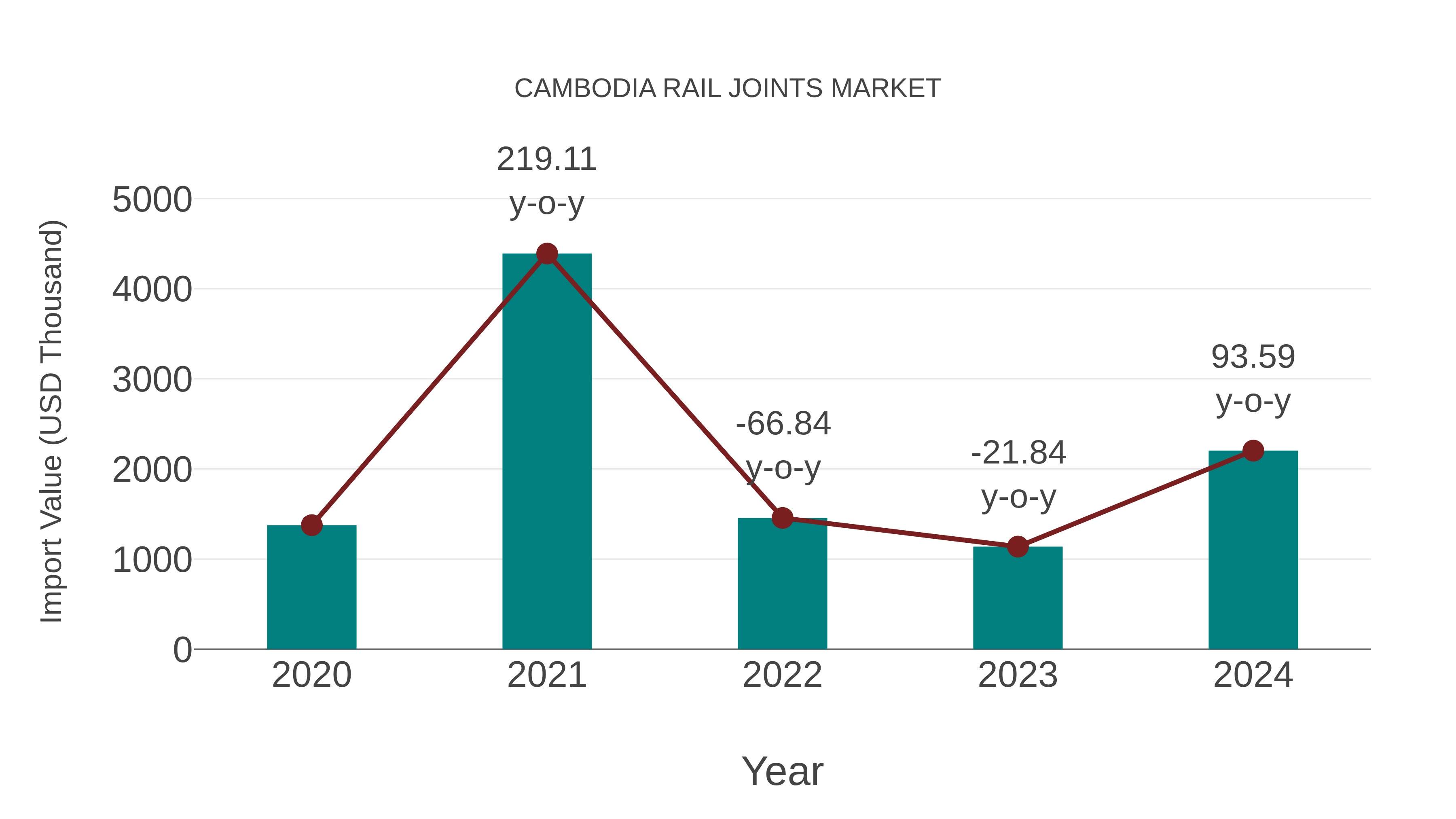  Cambodia Rail Joints Market: Import Trend Analysis