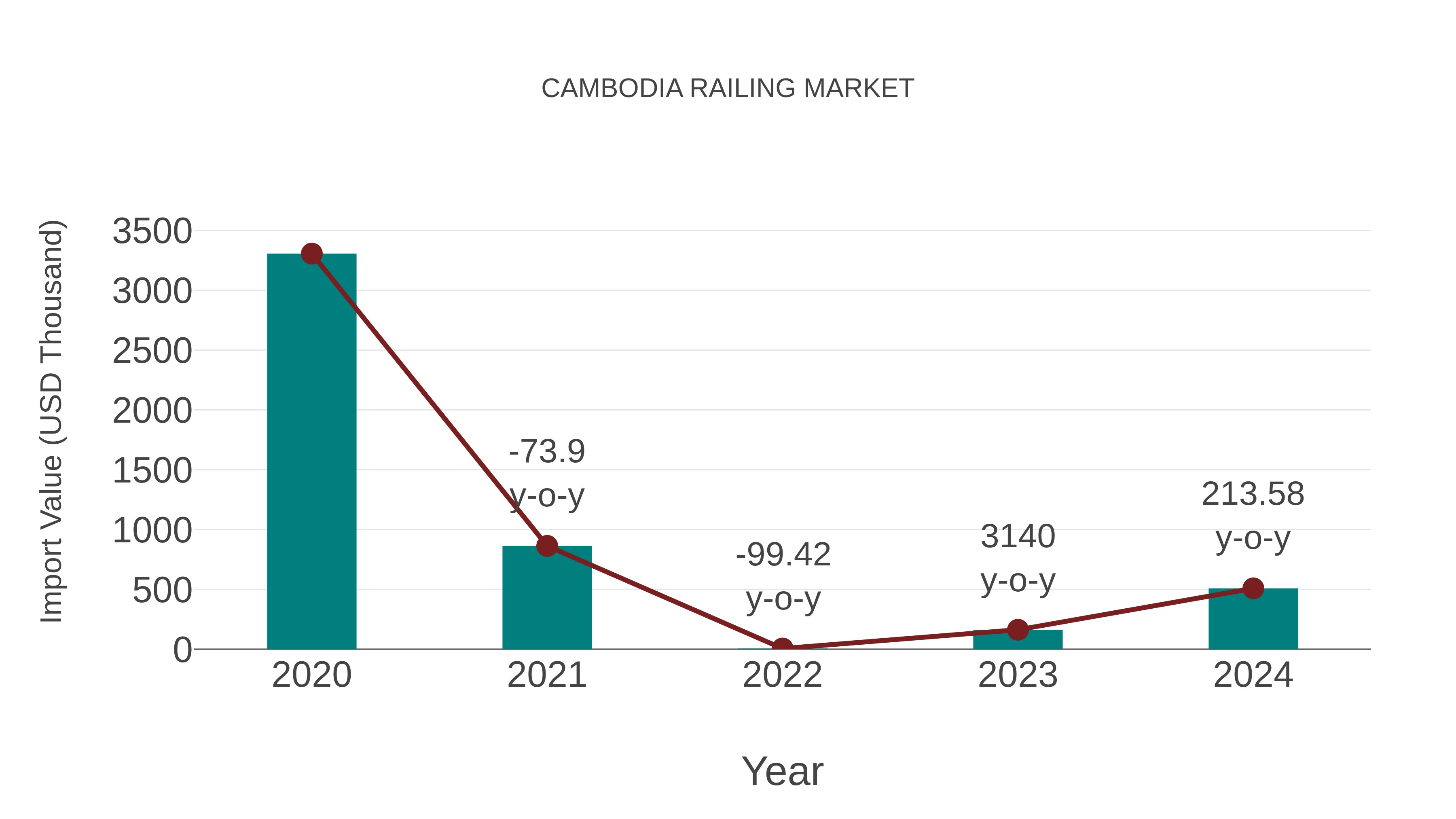 Cambodia Railing Market: Import Trend Analysis