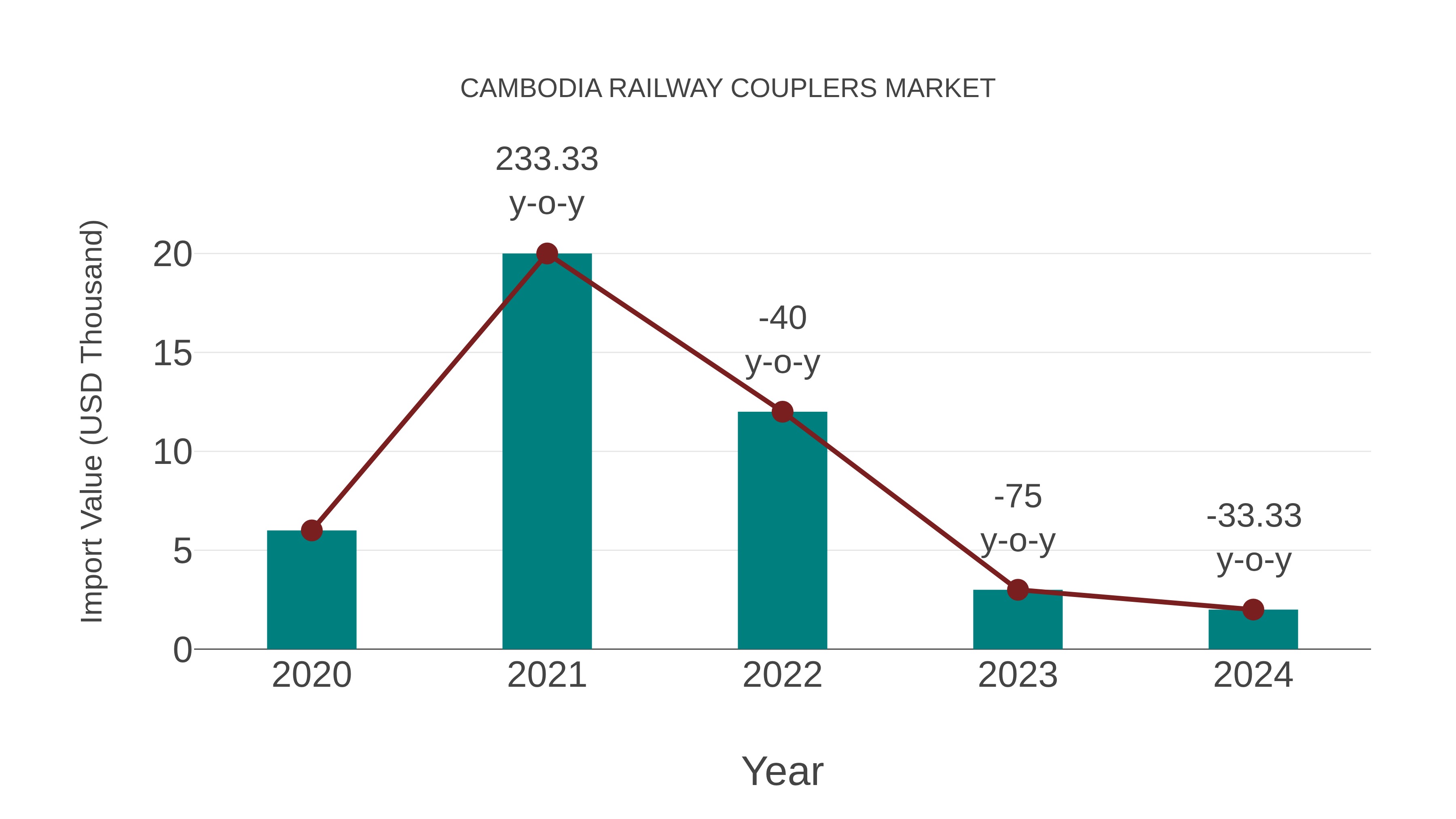  Cambodia Railway Couplers Market: Import Trend Analysis