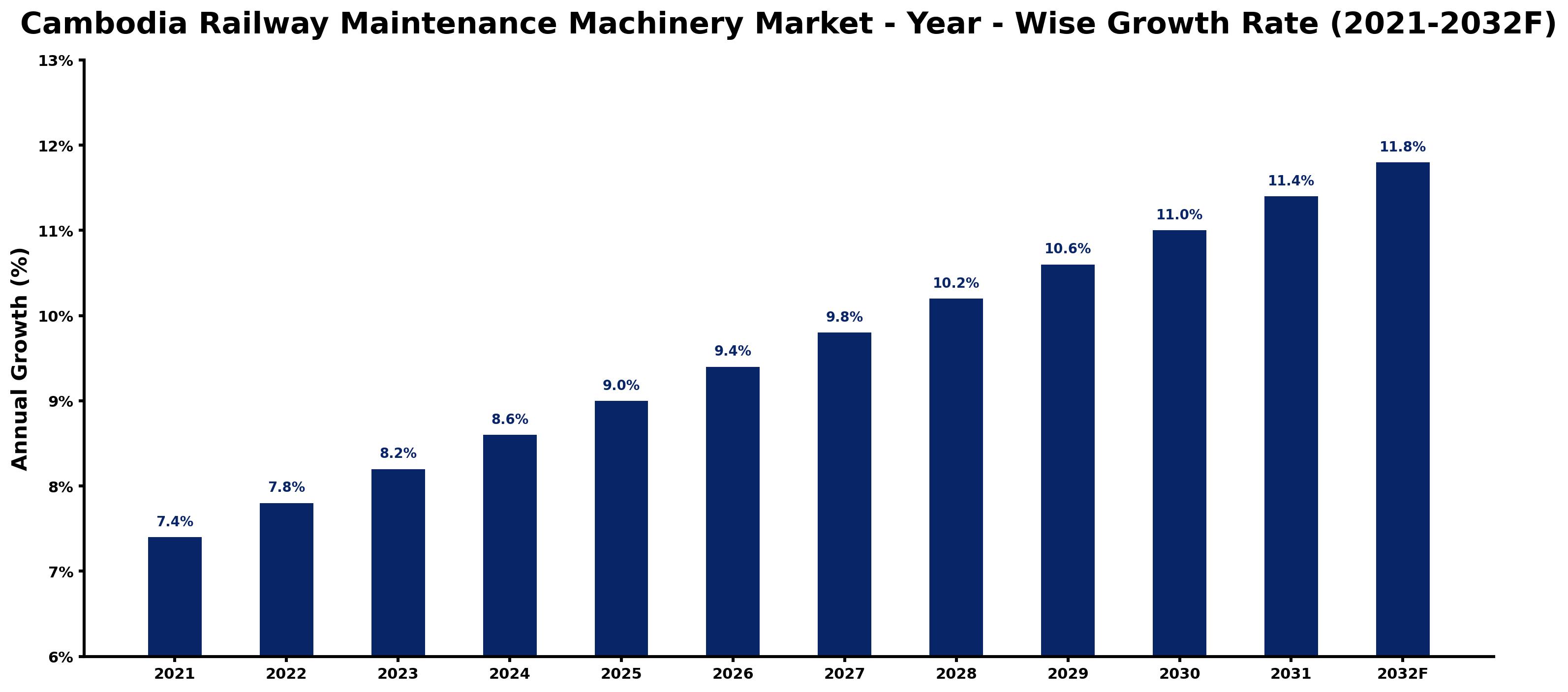Cambodia Railway Maintenance Machinery Market Year-wise Growth Rate and Key Drivers