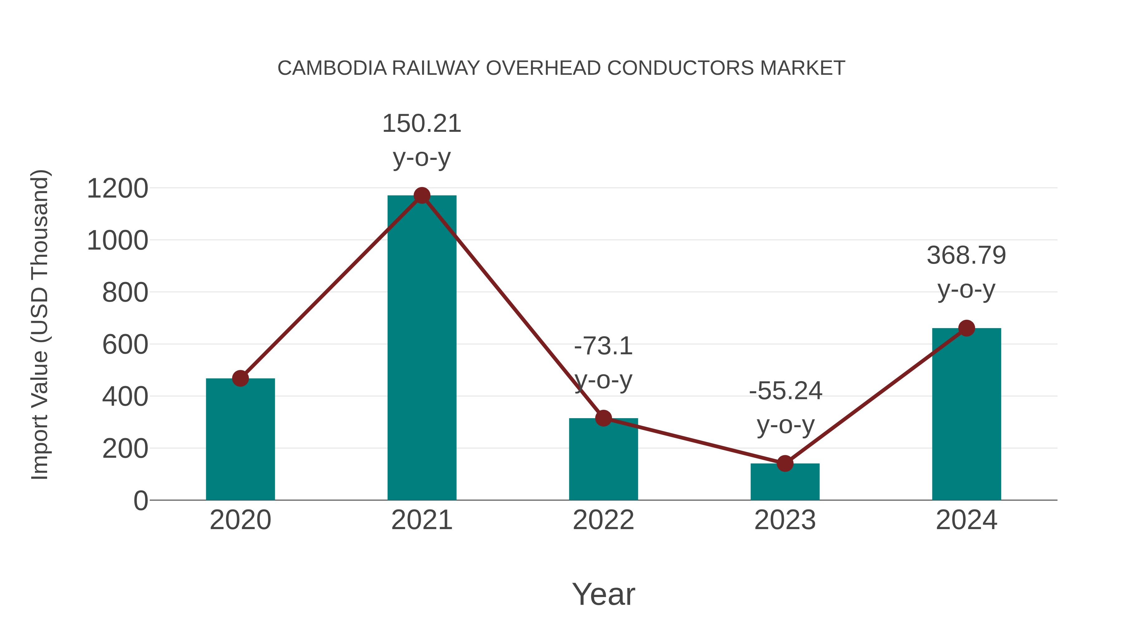 Cambodia Railway Overhead Conductors Market: Import Trend Analysis