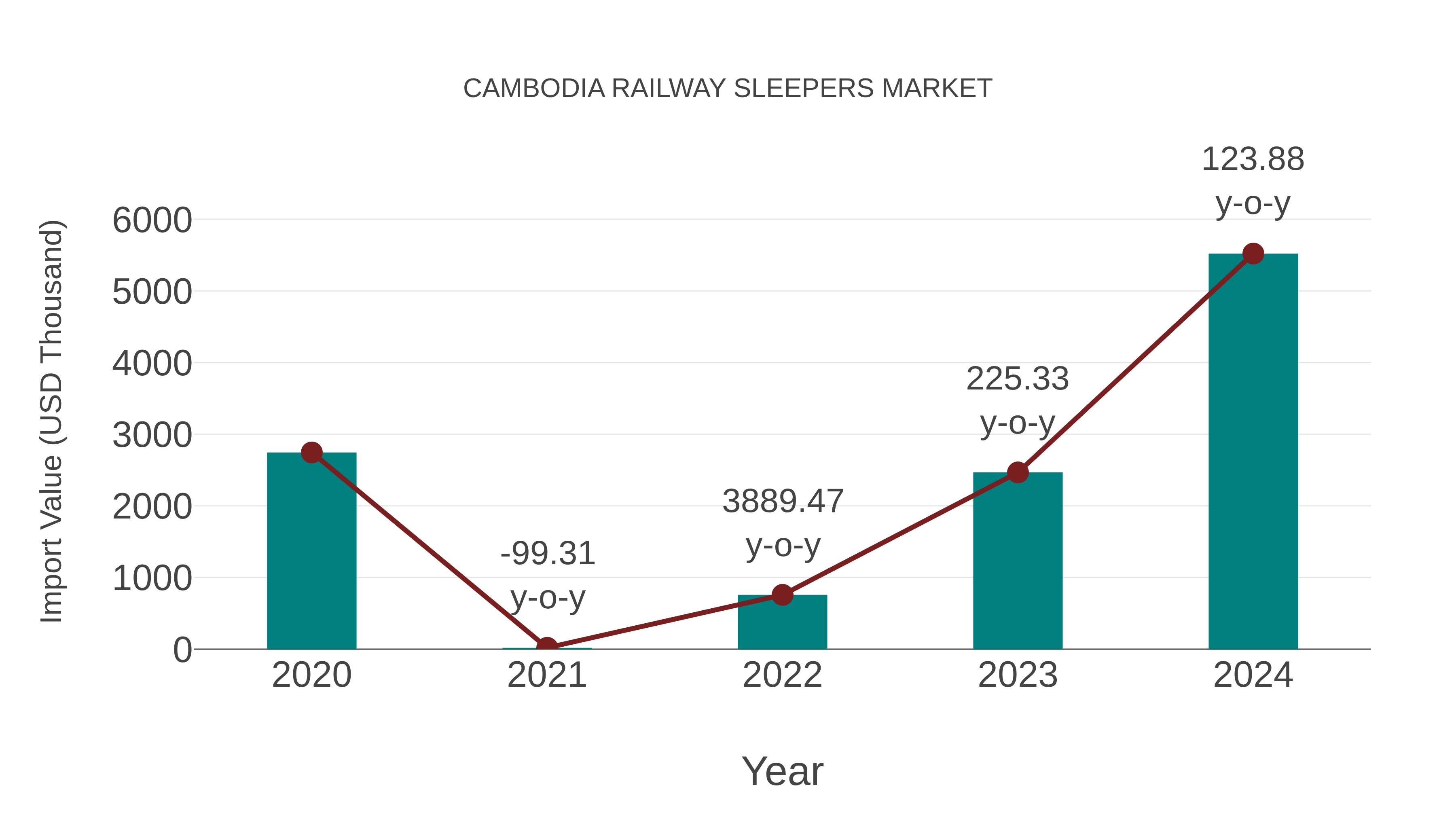  Cambodia Railway Sleepers Market: Import Trend Analysis